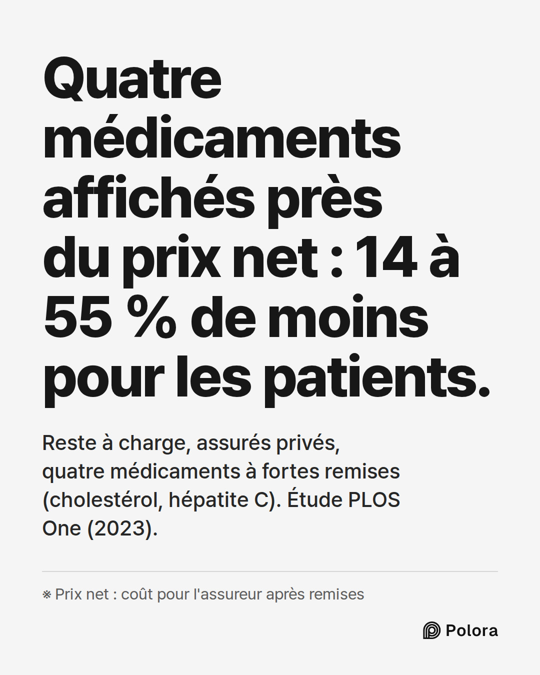 Quatre médicaments affichés près du prix net : 14 à 55 % de moins pour les patients. · Reste à charge, assurés privés, quatre médicaments à fortes remises (cholestérol, hépatite C). Étude PLOS One (2023). · ※ Prix net : coût pour l'assureur après remises