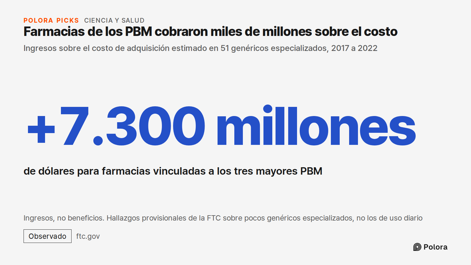 Farmacias de los PBM cobraron miles de millones sobre el costo · Ingresos sobre el costo de adquisición estimado en 51 genéricos especializados, 2017 a 2022 · +7.300 millones · de dólares para farmacias vinculadas a los tres mayores PBM · Ingresos, no beneficios. Hallazgos provisionales de la FTC so