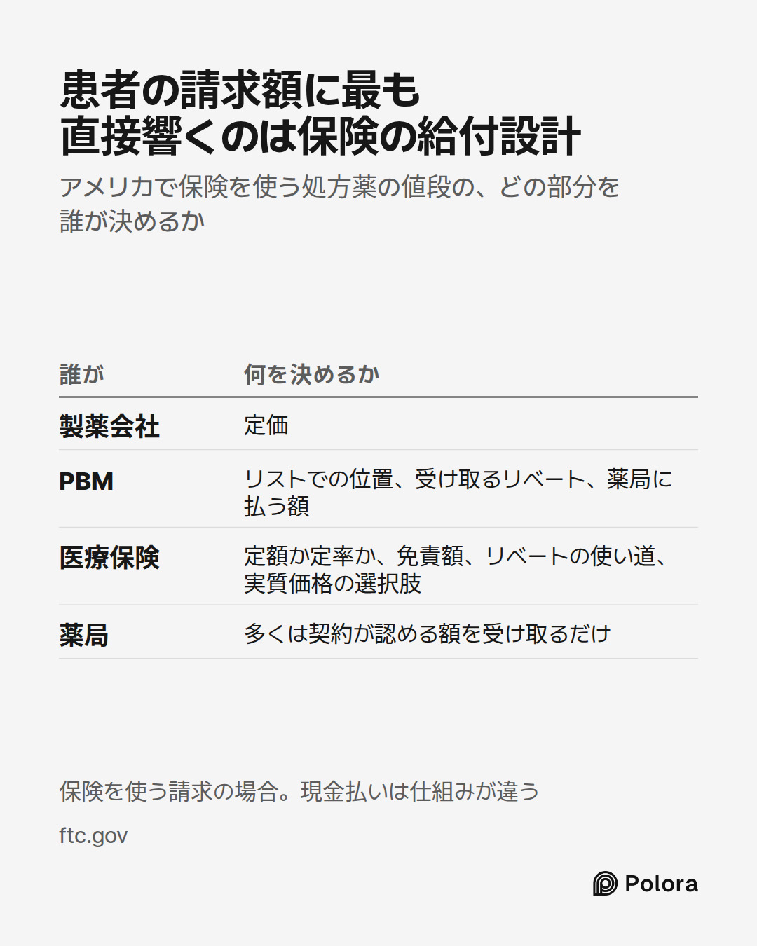 誰が · 何を決めるか · 製薬会社 · PBM · 医療保険 · 薬局 · 定価 · リストでの位置、受け取るリベート、薬局に払う額 · 定額か定率か、免責額、リベートの使い道、実質価格の選択肢 · 多くは契約が認める額を受け取るだけ · 患者の請求額に最も直接響くのは保険の給付設計 · アメリカで保険を使う処方薬の値段の、どの部分を誰が決めるか · 保険を使う請求の場合。現金払いは仕組みが違う
