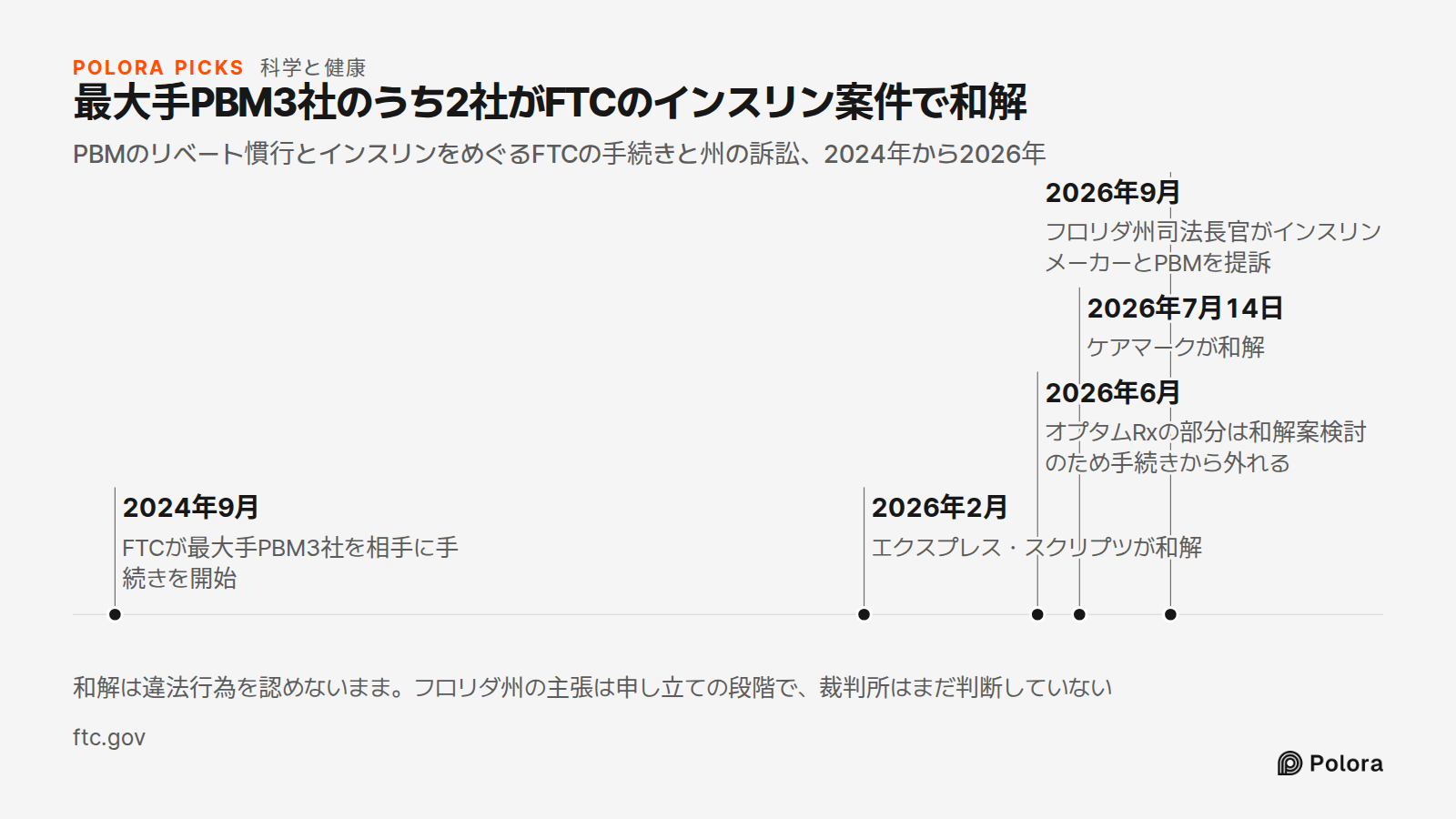 最大手PBM3社のうち2社がFTCのインスリン案件で和解 · PBMのリベート慣行とインスリンをめぐるFTCの手続きと州の訴訟、2024年から2026年 · 2024年9月 · 2026年2月 · 2026年6月 · 2026年7月14日 · 2026年9月 · FTCが最大手PBM3社を相手に手続きを開始 · エクスプレス・スクリプツが和解 · オプタムRxの部分は和解案検討のため手続きから外れる · ケアマークが和解 · フロリダ州司法長官がインスリンメーカーとPBMを提訴 · 和解は違法行為を認めないまま。フロリダ州の主張は申し立ての段階で、裁判所はまだ判断していない