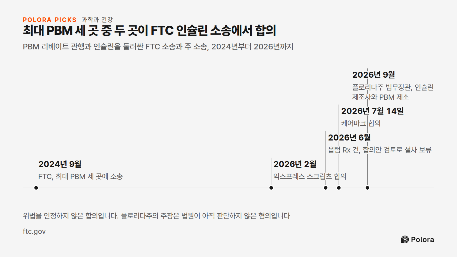최대 PBM 세 곳 중 두 곳이 FTC 인슐린 소송에서 합의 · PBM 리베이트 관행과 인슐린을 둘러싼 FTC 소송과 주 소송, 2024년부터 2026년까지 · 2024년 9월 · 2026년 2월 · 2026년 6월 · 2026년 7월 14일 · 2026년 9월 · FTC, 최대 PBM 세 곳에 소송 · 익스프레스 스크립츠 합의 · 옵텀 Rx 건, 합의안 검토로 절차 보류 · 케어마크 합의 · 플로리다주 법무장관, 인슐린 제조사와 PBM 제소 · 위법을 인정하지 않은 합의입니다. 플로리다주의 주장은 법원이 아직 판단하지 않은 혐의입