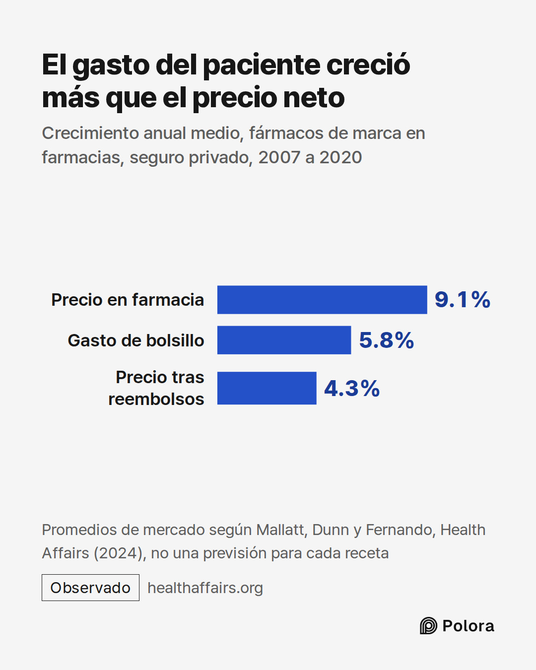 Precio en farmacia · Gasto de bolsillo · Precio tras reembolsos · 9.1% · 5.8% · 4.3% · El gasto del paciente creció más que el precio neto · Crecimiento anual medio, fármacos de marca en farmacias, seguro privado, 2007 a 2020 · Promedios de mercado según Mallatt, Dunn y Fernando, Health Affairs (202
