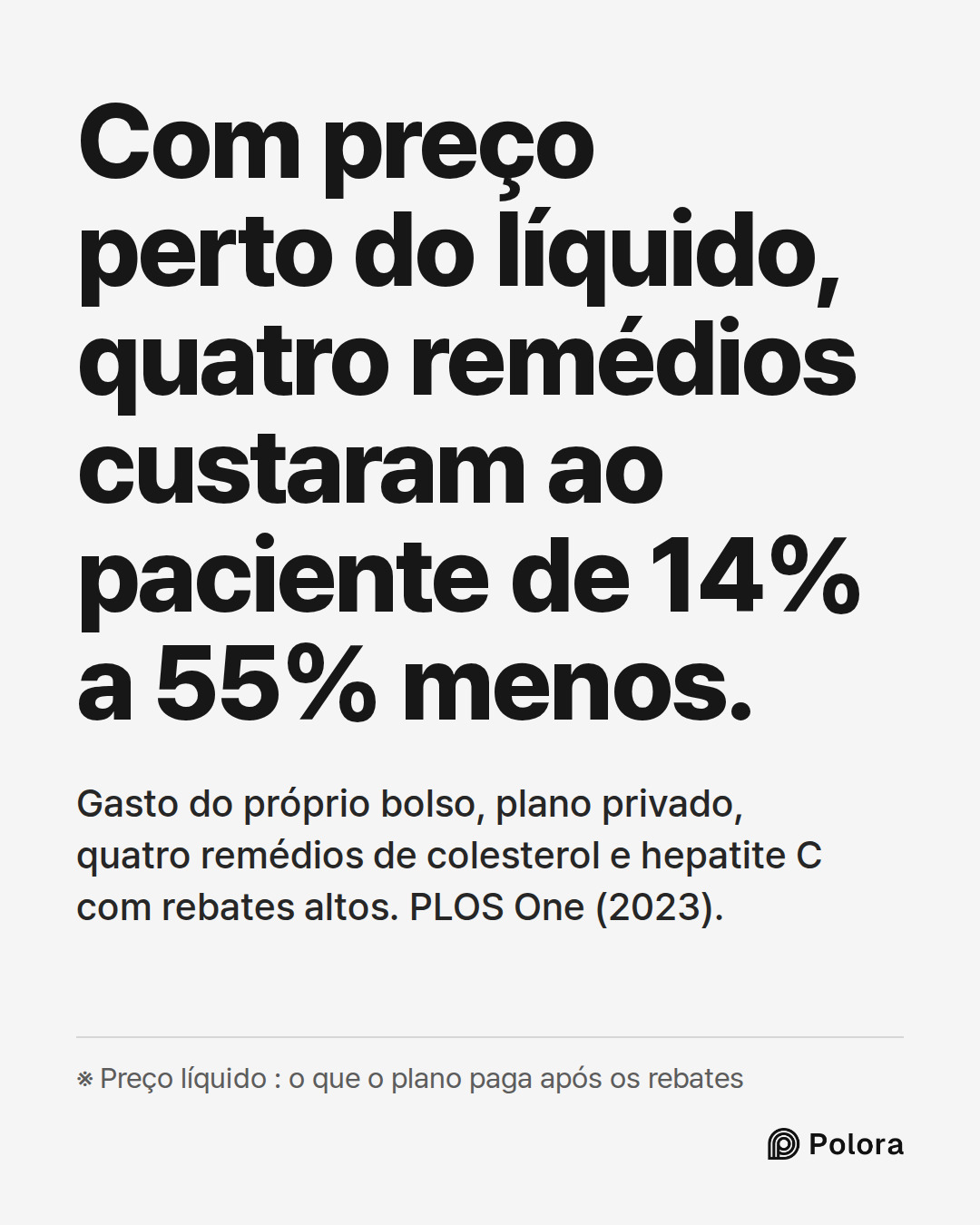 Com preço perto do líquido, quatro remédios custaram ao paciente de 14% a 55% menos. · Gasto do próprio bolso, plano privado, quatro remédios de colesterol e hepatite C com rebates altos. PLOS One (2023). · ※ Preço líquido : o que o plano paga após os rebates
