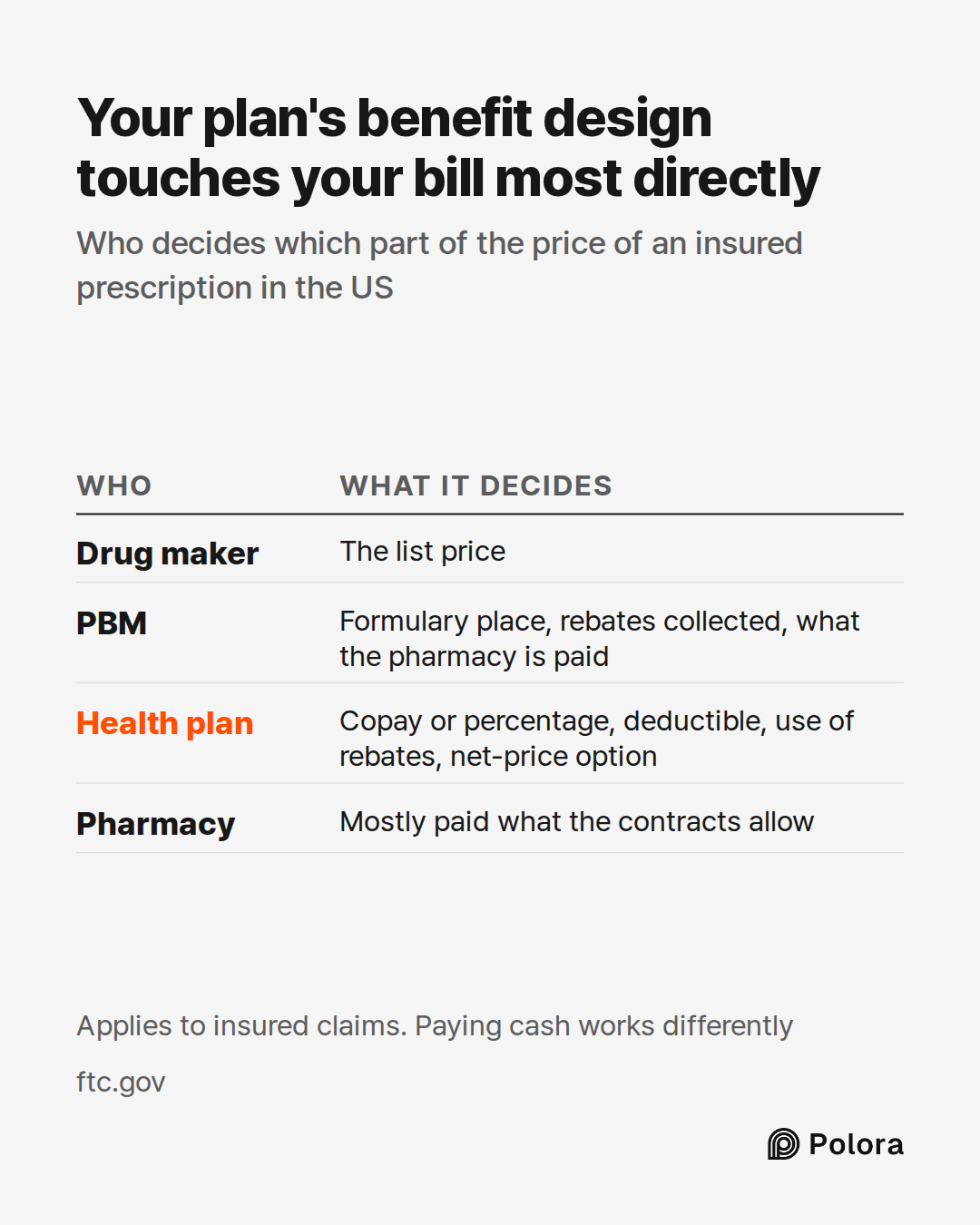 Who · What it decides · Drug maker · PBM · Health plan · Pharmacy · The list price · Formulary place, rebates collected, what the pharmacy is paid · Copay or percentage, deductible, use of rebates, net-price option · Mostly paid what the contracts allow · Your plan's benefit design touches your bill