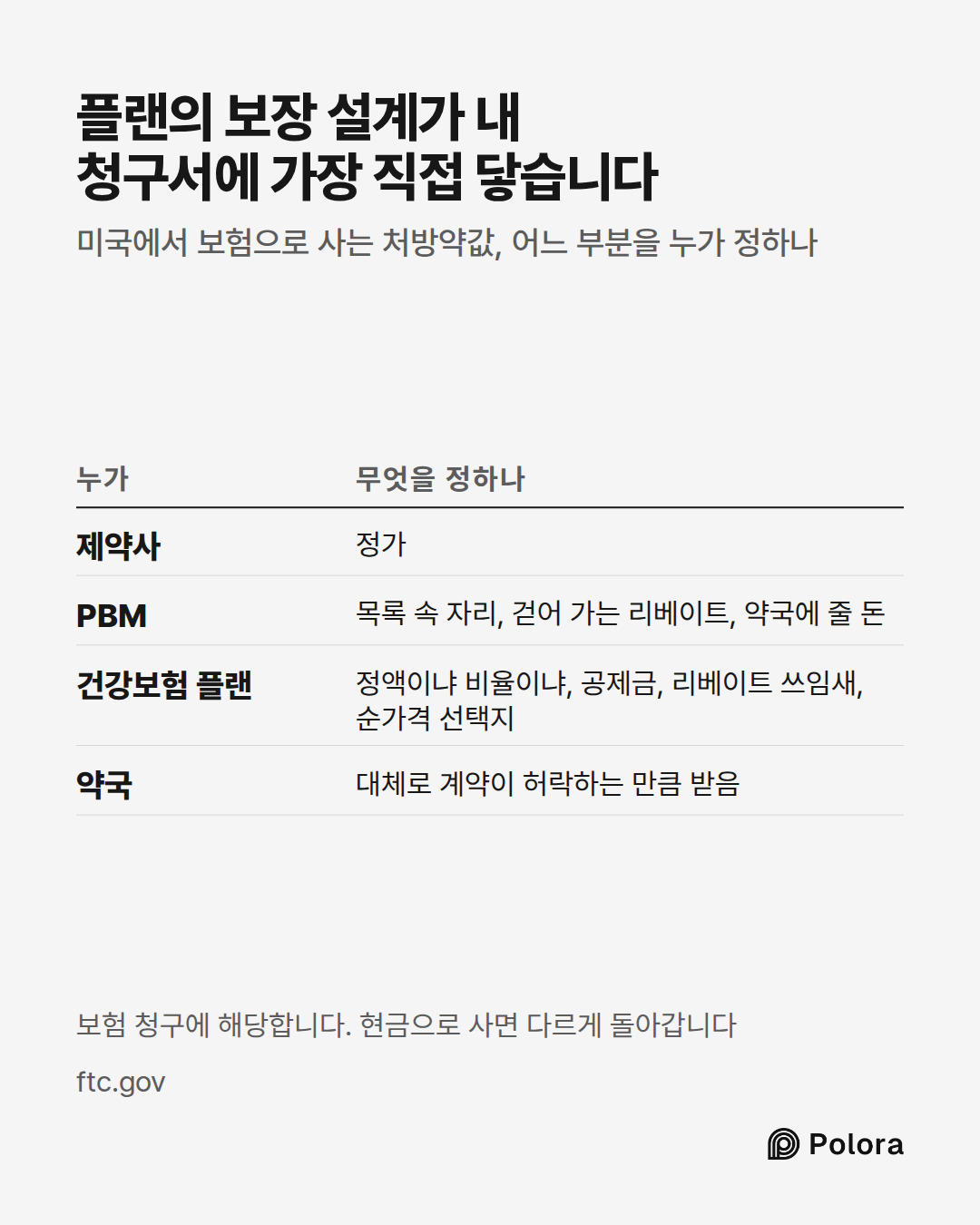 누가 · 무엇을 정하나 · 제약사 · PBM · 건강보험 플랜 · 약국 · 정가 · 목록 속 자리, 걷어 가는 리베이트, 약국에 줄 돈 · 정액이냐 비율이냐, 공제금, 리베이트 쓰임새, 순가격 선택지 · 대체로 계약이 허락하는 만큼 받음 · 플랜의 보장 설계가 내 청구서에 가장 직접 닿습니다 · 미국에서 보험으로 사는 처방약값, 어느 부분을 누가 정하나 · 보험 청구에 해당합니다. 현금으로 사면 다르게 돌아갑니다