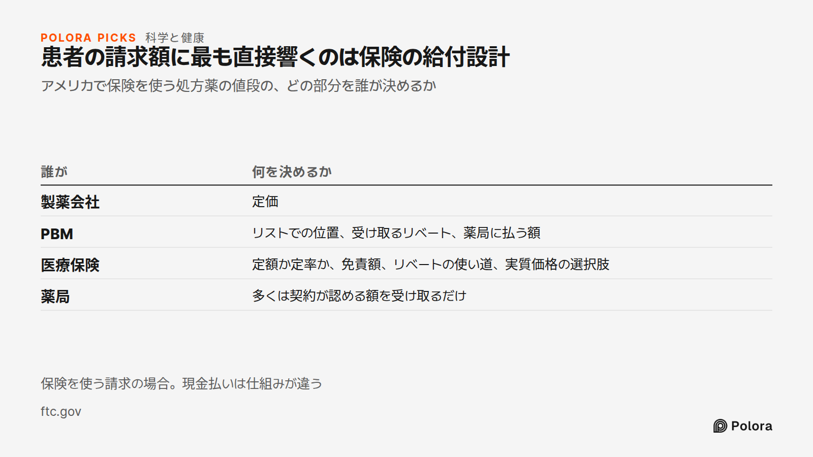 患者の請求額に最も直接響くのは保険の給付設計 · アメリカで保険を使う処方薬の値段の、どの部分を誰が決めるか · 誰が · 何を決めるか · 製薬会社 · PBM · 医療保険 · 薬局 · 定価 · リストでの位置、受け取るリベート、薬局に払う額 · 定額か定率か、免責額、リベートの使い道、実質価格の選択肢 · 多くは契約が認める額を受け取るだけ · 保険を使う請求の場合。現金払いは仕組みが違う