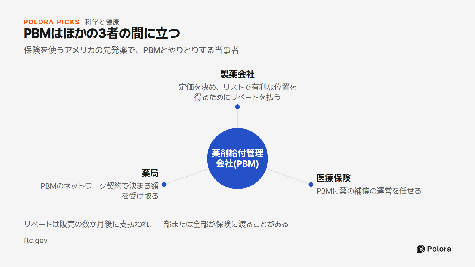 PBMはほかの3者の間に立つ · 保険を使うアメリカの先発薬で、PBMとやりとりする当事者 · 薬剤給付管理会社(PBM) · 製薬会社 · 医療保険 · 薬局 · 定価を決め、リストで有利な位置を得るためにリベートを払う · PBMに薬の補償の運営を任せる · PBMのネットワーク契約で決まる額を受け取る · リベートは販売の数か月後に支払われ、一部または全部が保険に渡ることがある