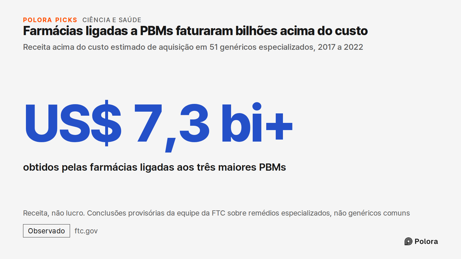 Farmácias ligadas a PBMs faturaram bilhões acima do custo · Receita acima do custo estimado de aquisição em 51 genéricos especializados, 2017 a 2022 · US$ 7,3 bi+ · obtidos pelas farmácias ligadas aos três maiores PBMs · Receita, não lucro. Conclusões provisórias da equipe da FTC sobre remédios espe