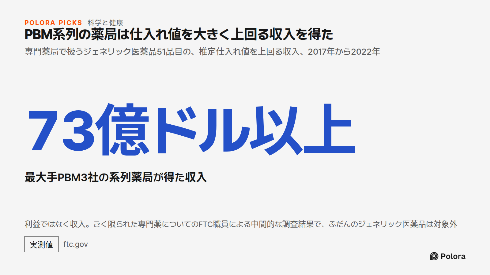 PBM系列の薬局は仕入れ値を大きく上回る収入を得た · 専門薬局で扱うジェネリック医薬品51品目の、推定仕入れ値を上回る収入、2017年から2022年 · 73億ドル以上 · 最大手PBM3社の系列薬局が得た収入 · 利益ではなく収入。ごく限られた専門薬についてのFTC職員による中間的な調査結果で、ふだんのジェネリック医薬品は対象外