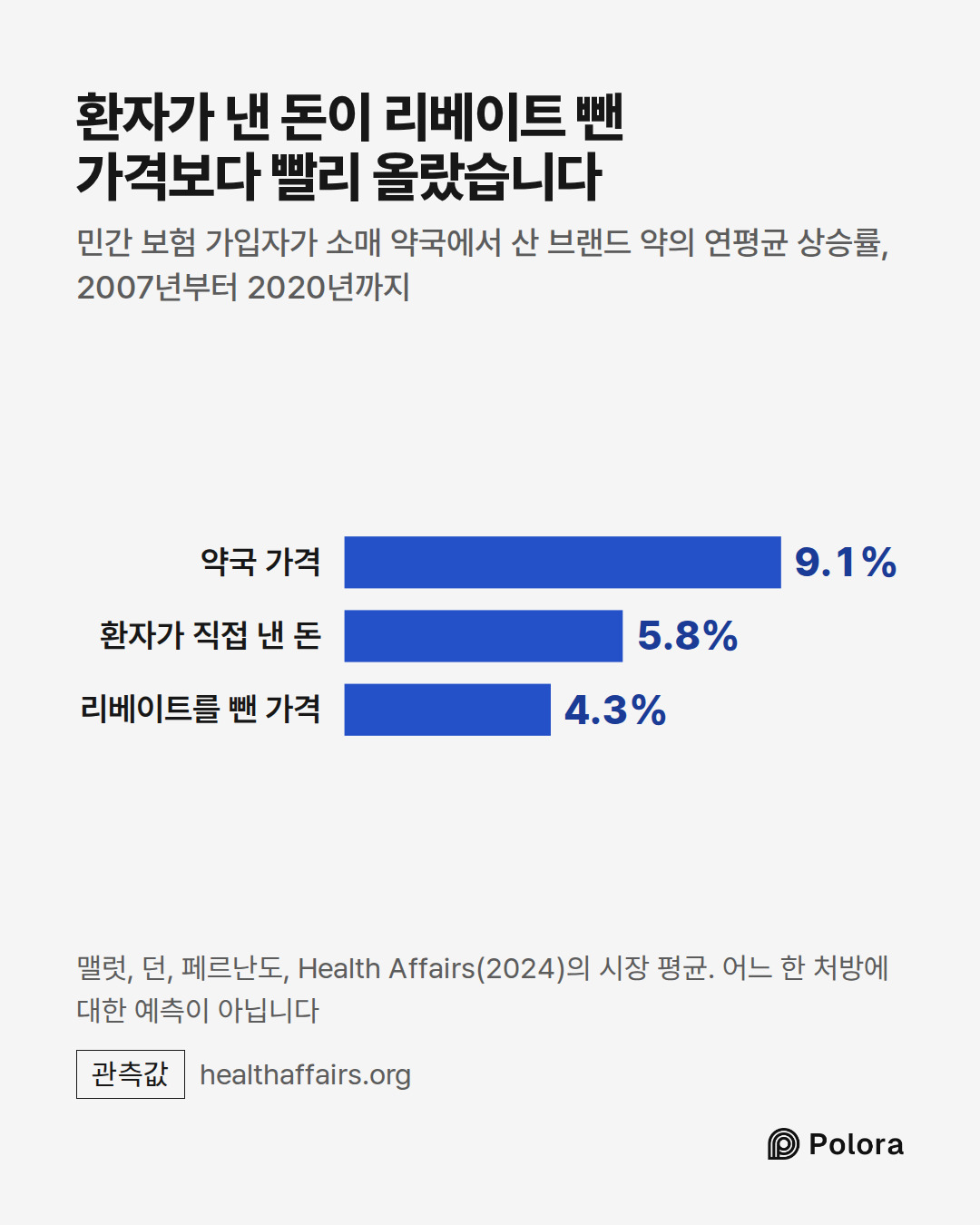 약국 가격 · 환자가 직접 낸 돈 · 리베이트를 뺀 가격 · 9.1% · 5.8% · 4.3% · 환자가 낸 돈이 리베이트 뺀 가격보다 빨리 올랐습니다 · 민간 보험 가입자가 소매 약국에서 산 브랜드 약의 연평균 상승률, 2007년부터 2020년까지 · 맬럿, 던, 페르난도, Health Affairs(2024)의 시장 평균. 어느 한 처방에 대한 예측이 아닙니다