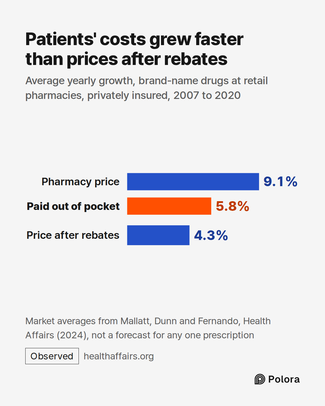 Pharmacy price · Paid out of pocket · Price after rebates · 9.1% · 5.8% · 4.3% · Patients' costs grew faster than prices after rebates · Average yearly growth, brand-name drugs at retail pharmacies, privately insured, 2007 to 2020 · Market averages from Mallatt, Dunn and Fernando, Health Affairs (20
