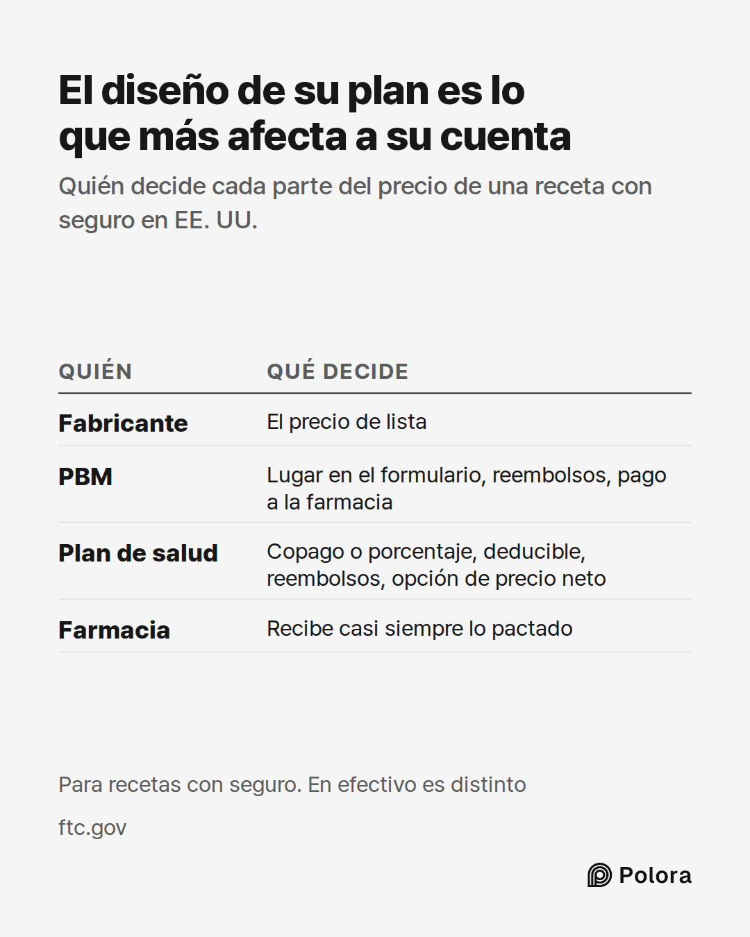 Quién · Qué decide · Fabricante · PBM · Plan de salud · Farmacia · El precio de lista · Lugar en el formulario, reembolsos, pago a la farmacia · Copago o porcentaje, deducible, reembolsos, opción de precio neto · Recibe casi siempre lo pactado · El diseño de su plan es lo que más afecta a su cuenta