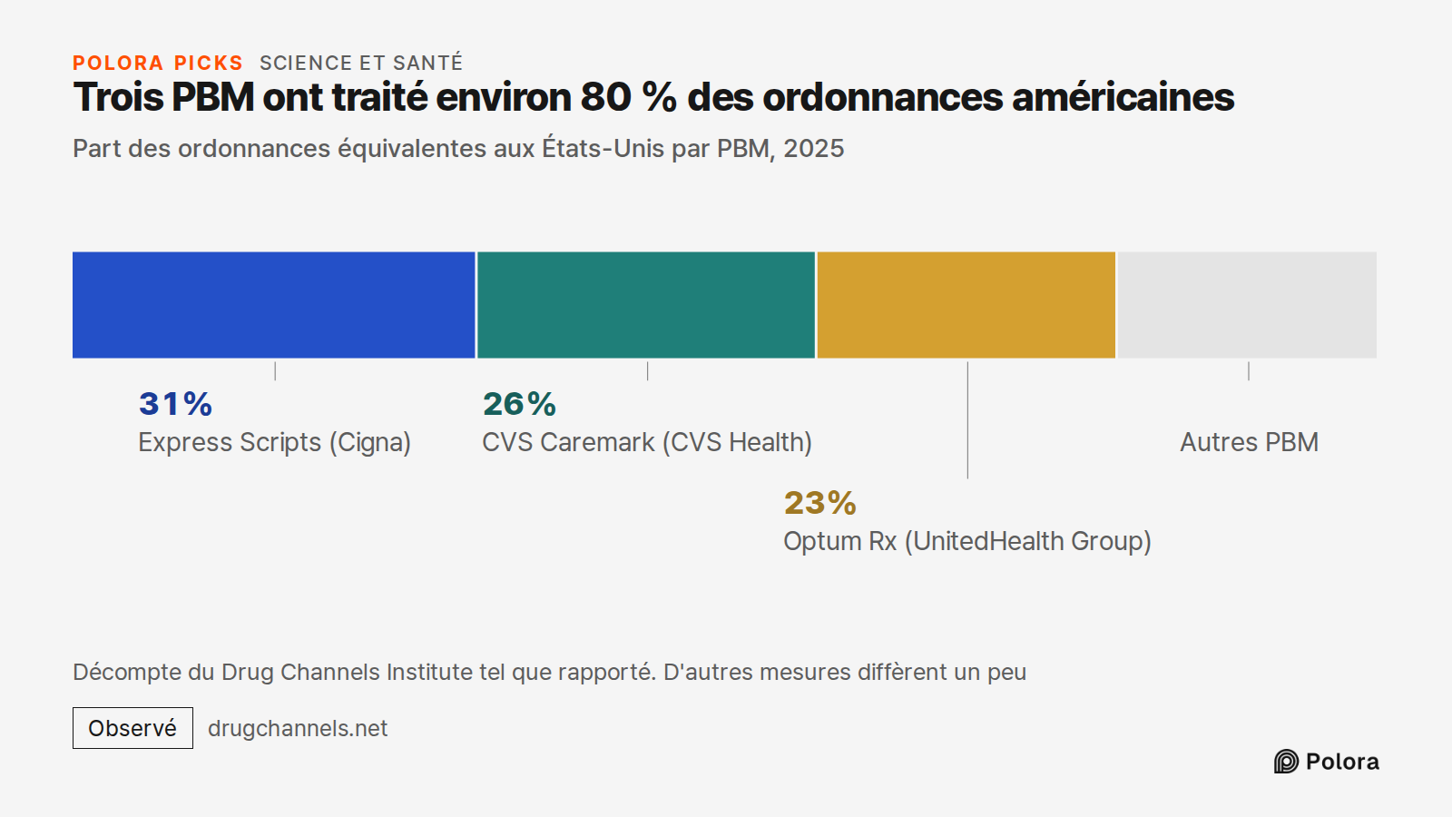 Trois PBM ont traité environ 80 % des ordonnances américaines · Part des ordonnances équivalentes aux États-Unis par PBM, 2025 · Express Scripts (Cigna) · CVS Caremark (CVS Health) · Optum Rx (UnitedHealth Group) · 31% · 26% · 23% · Autres PBM · Décompte du Drug Channels Institute tel que rapporté.