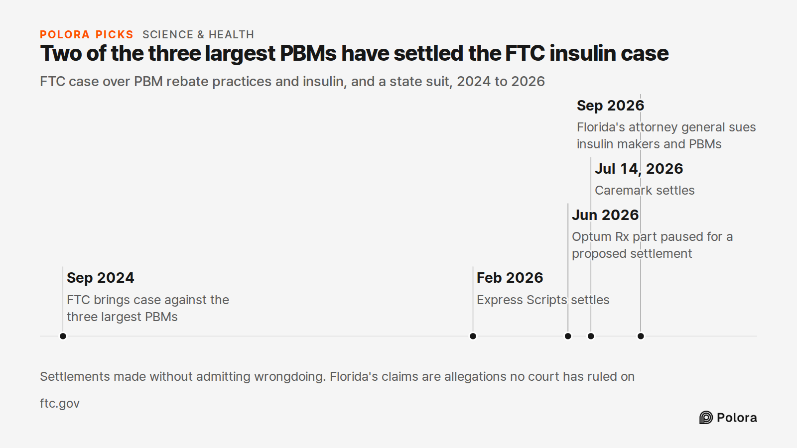 Two of the three largest PBMs have settled the FTC insulin case · FTC case over PBM rebate practices and insulin, and a state suit, 2024 to 2026 · Sep 2024 · Feb 2026 · Jun 2026 · Jul 14, 2026 · Sep 2026 · FTC brings case against the three largest PBMs · Express Scripts settles · Optum Rx part pause