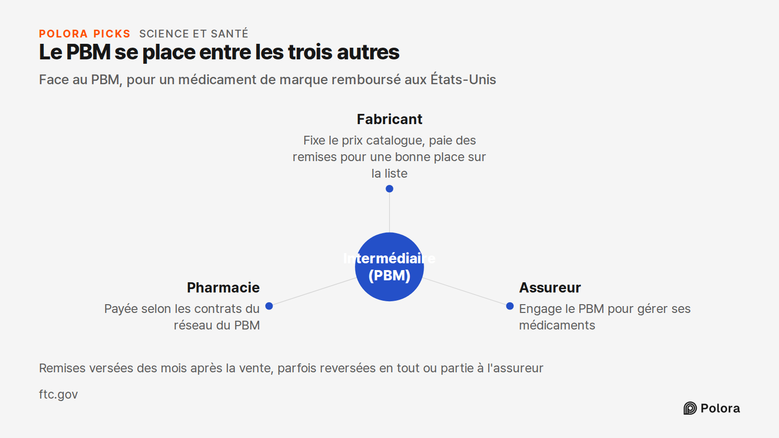 Le PBM se place entre les trois autres · Face au PBM, pour un médicament de marque remboursé aux États-Unis · Intermédiaire (PBM) · Fabricant · Assureur · Pharmacie · Fixe le prix catalogue, paie des remises pour une bonne place sur la liste · Engage le PBM pour gérer ses médicaments · Payée selon l