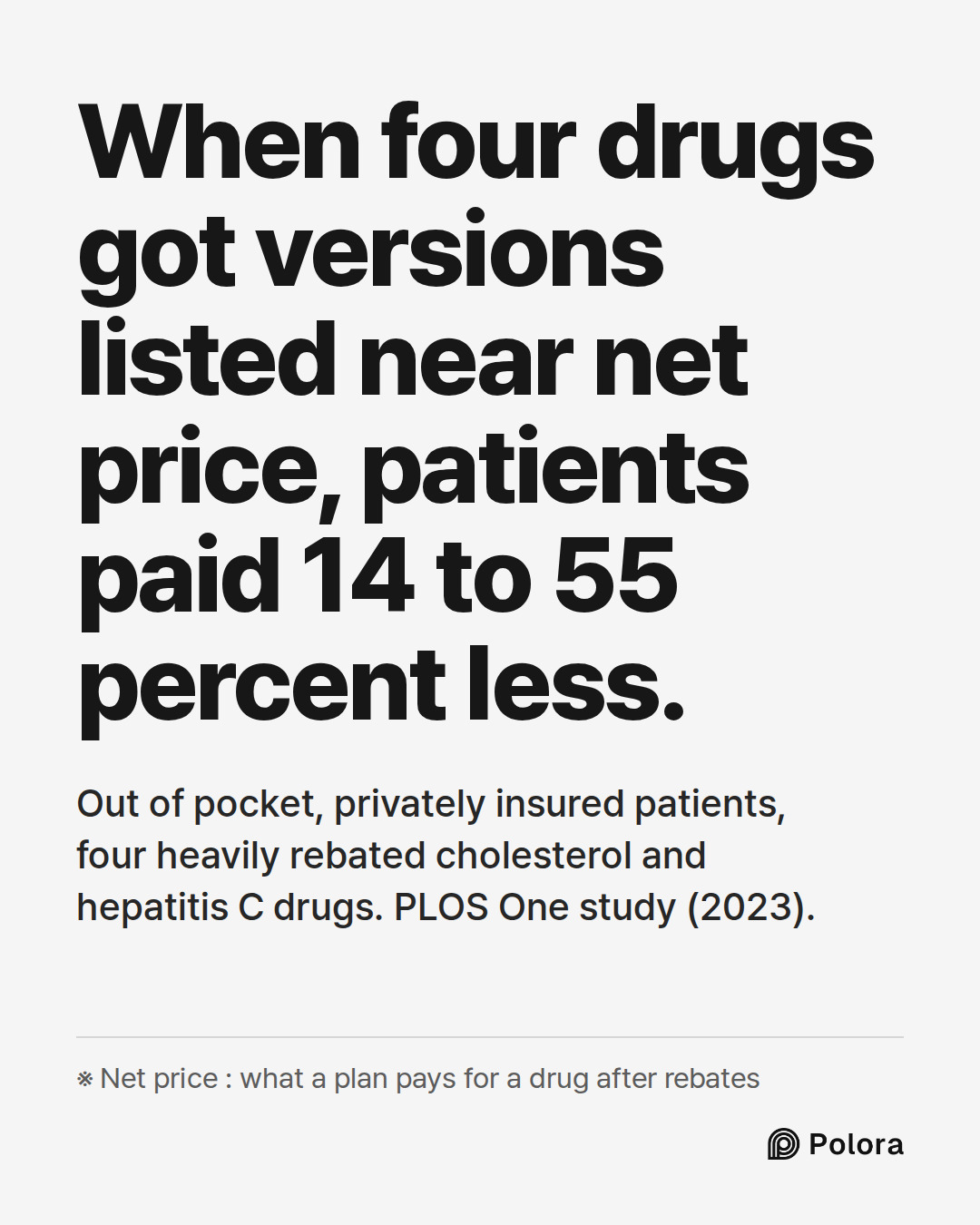 When four drugs got versions listed near net price, patients paid 14 to 55 percent less. · Out of pocket, privately insured patients, four heavily rebated cholesterol and hepatitis C drugs. PLOS One study (2023). · ※ Net price : what a plan pays for a drug after rebates
