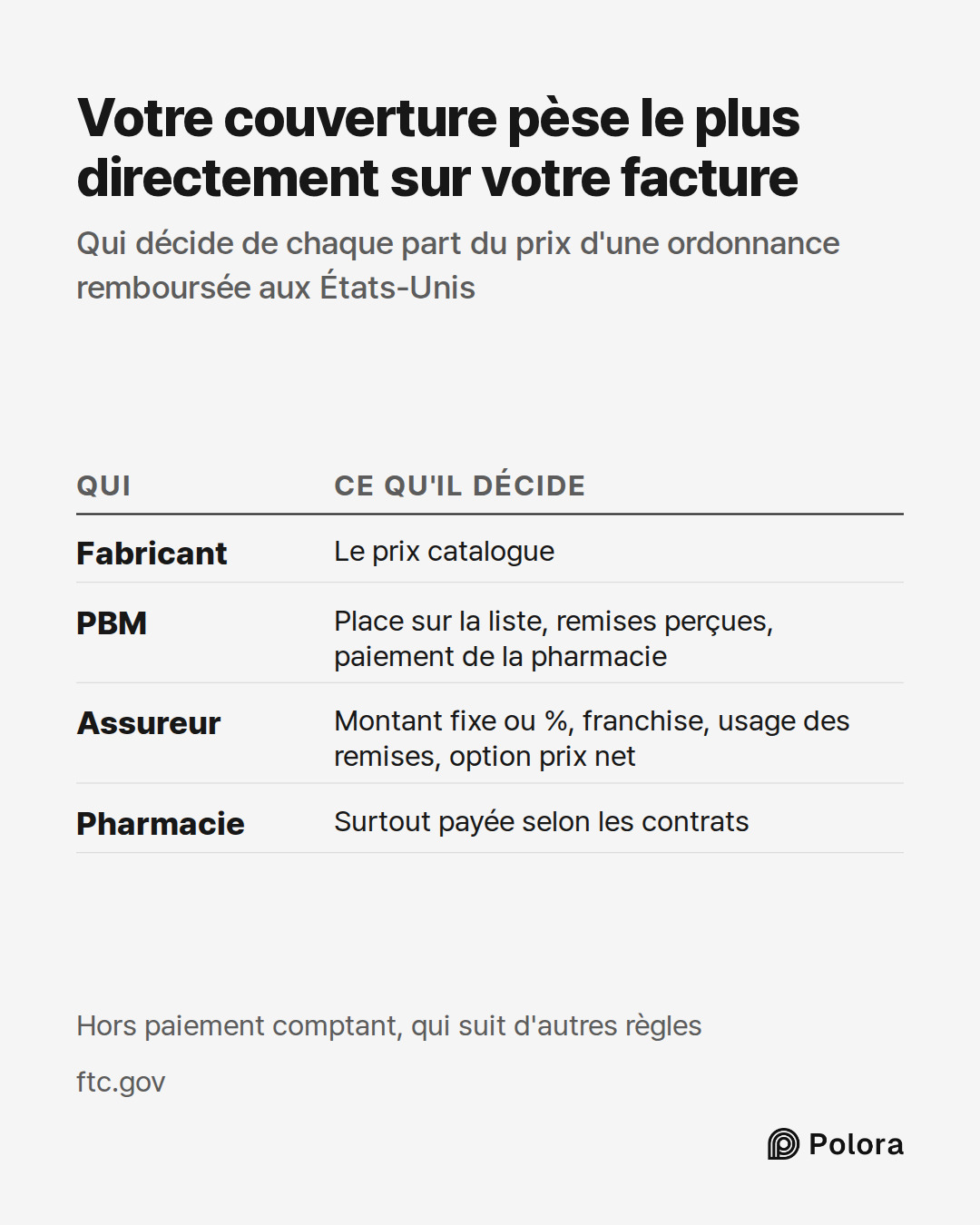 Qui · Ce qu'il décide · Fabricant · PBM · Assureur · Pharmacie · Le prix catalogue · Place sur la liste, remises perçues, paiement de la pharmacie · Montant fixe ou %, franchise, usage des remises, option prix net · Surtout payée selon les contrats · Votre couverture pèse le plus directement sur vot