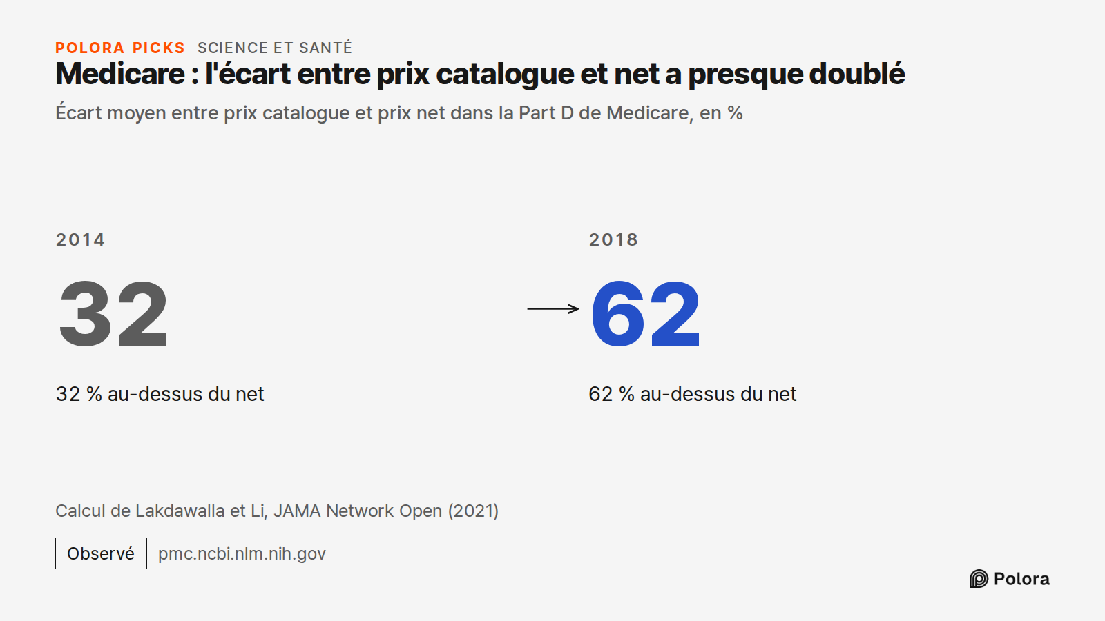 Medicare : l'écart entre prix catalogue et net a presque doublé · Écart moyen entre prix catalogue et prix net dans la Part D de Medicare, en % · 2014 · 32 · 32 % au-dessus du net · 2018 · 62 · 62 % au-dessus du net · Calcul de Lakdawalla et Li, JAMA Network Open (2021)