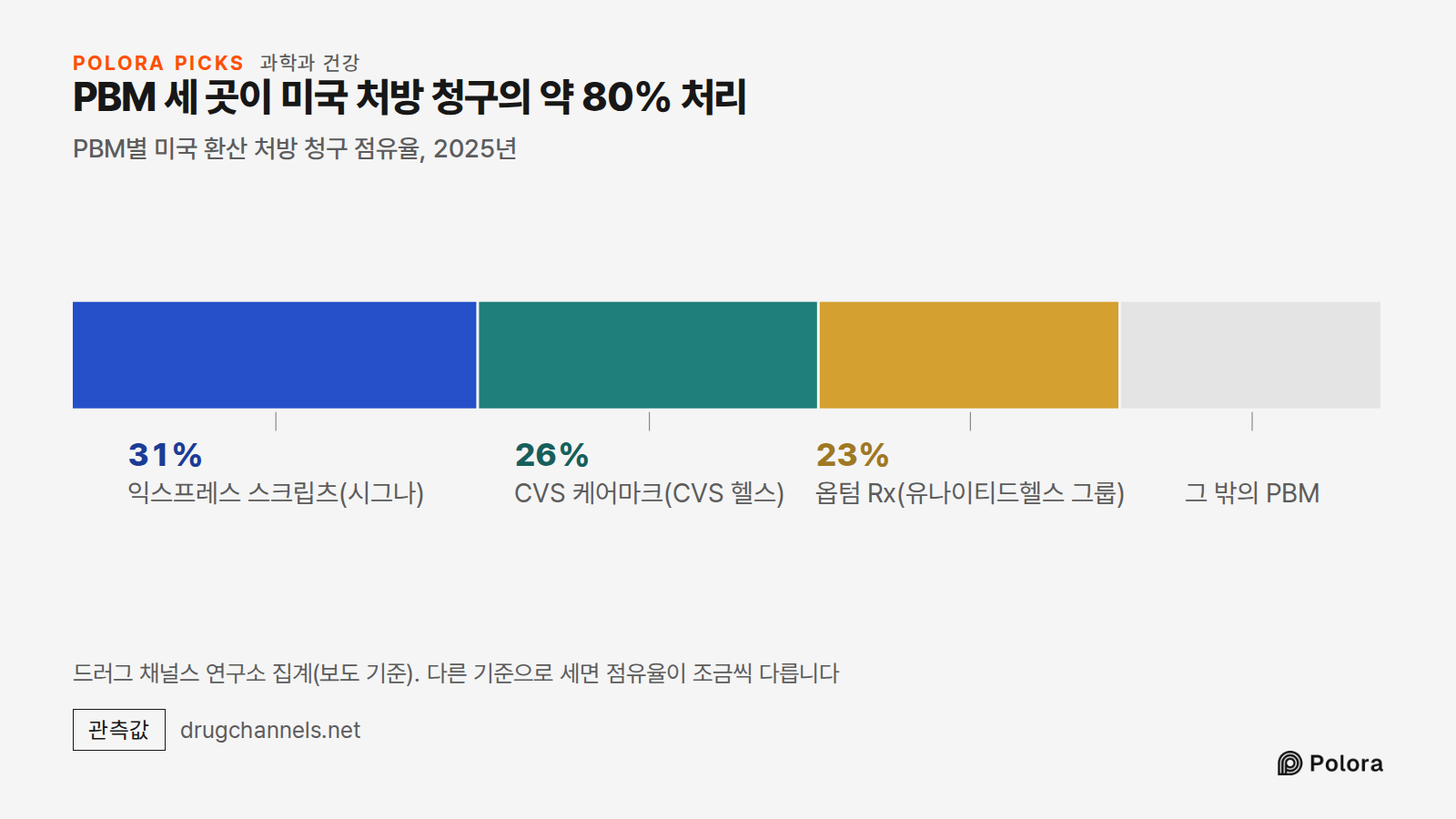 PBM 세 곳이 미국 처방 청구의 약 80% 처리 · PBM별 미국 환산 처방 청구 점유율, 2025년 · 익스프레스 스크립츠(시그나) · CVS 케어마크(CVS 헬스) · 옵텀 Rx(유나이티드헬스 그룹) · 31% · 26% · 23% · 그 밖의 PBM · 드러그 채널스 연구소 집계(보도 기준). 다른 기준으로 세면 점유율이 조금씩 다릅니다