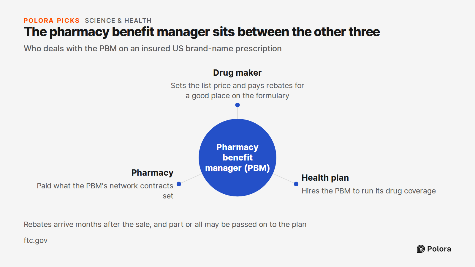 The pharmacy benefit manager sits between the other three · Who deals with the PBM on an insured US brand-name prescription · Pharmacy benefit manager (PBM) · Drug maker · Health plan · Pharmacy · Sets the list price and pays rebates for a good place on the formulary · Hires the PBM to run its drug