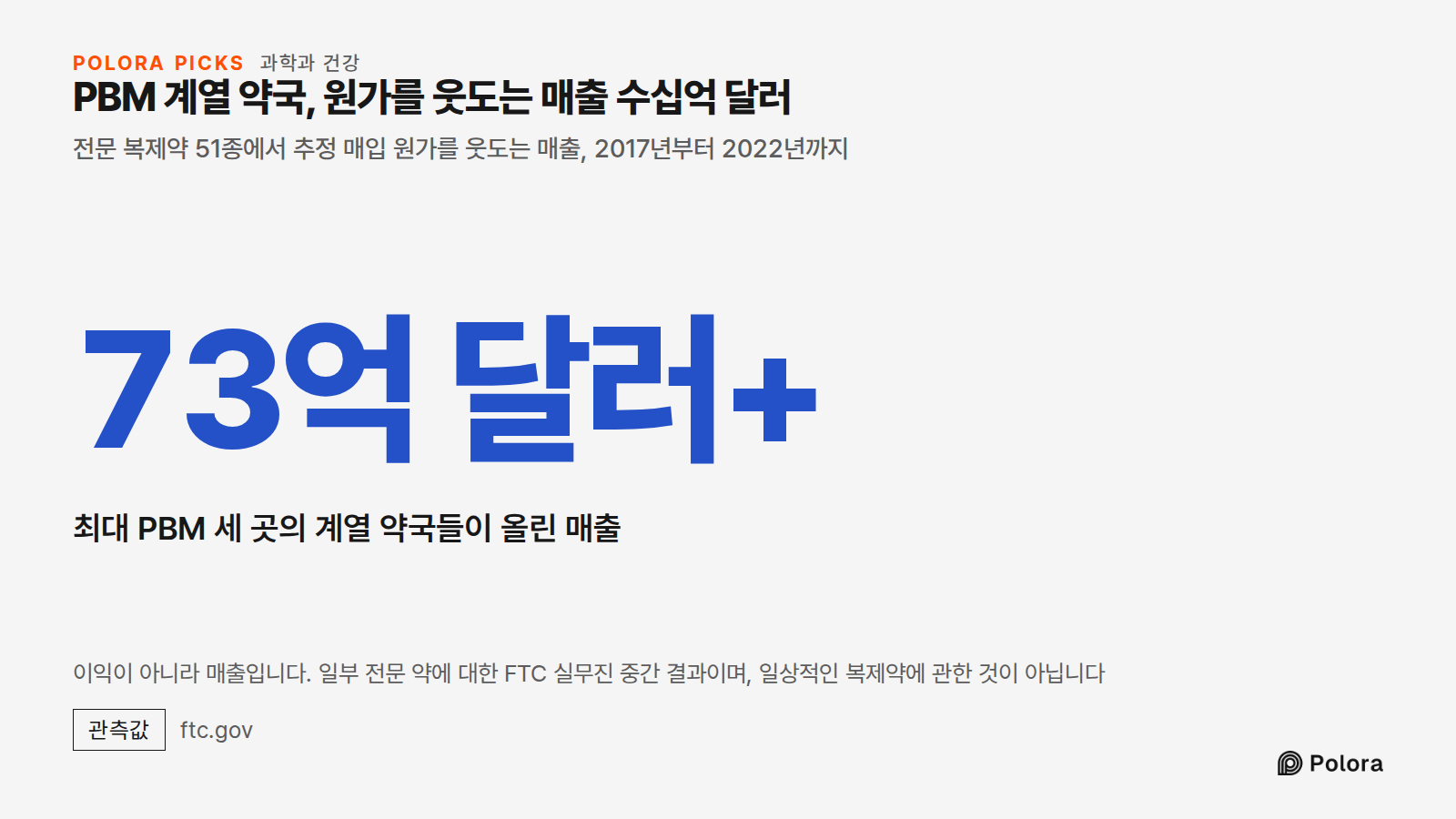 PBM 계열 약국, 원가를 웃도는 매출 수십억 달러 · 전문 복제약 51종에서 추정 매입 원가를 웃도는 매출, 2017년부터 2022년까지 · 73억 달러+ · 최대 PBM 세 곳의 계열 약국들이 올린 매출 · 이익이 아니라 매출입니다. 일부 전문 약에 대한 FTC 실무진 중간 결과이며, 일상적인 복제약에 관한 것이 아닙니다