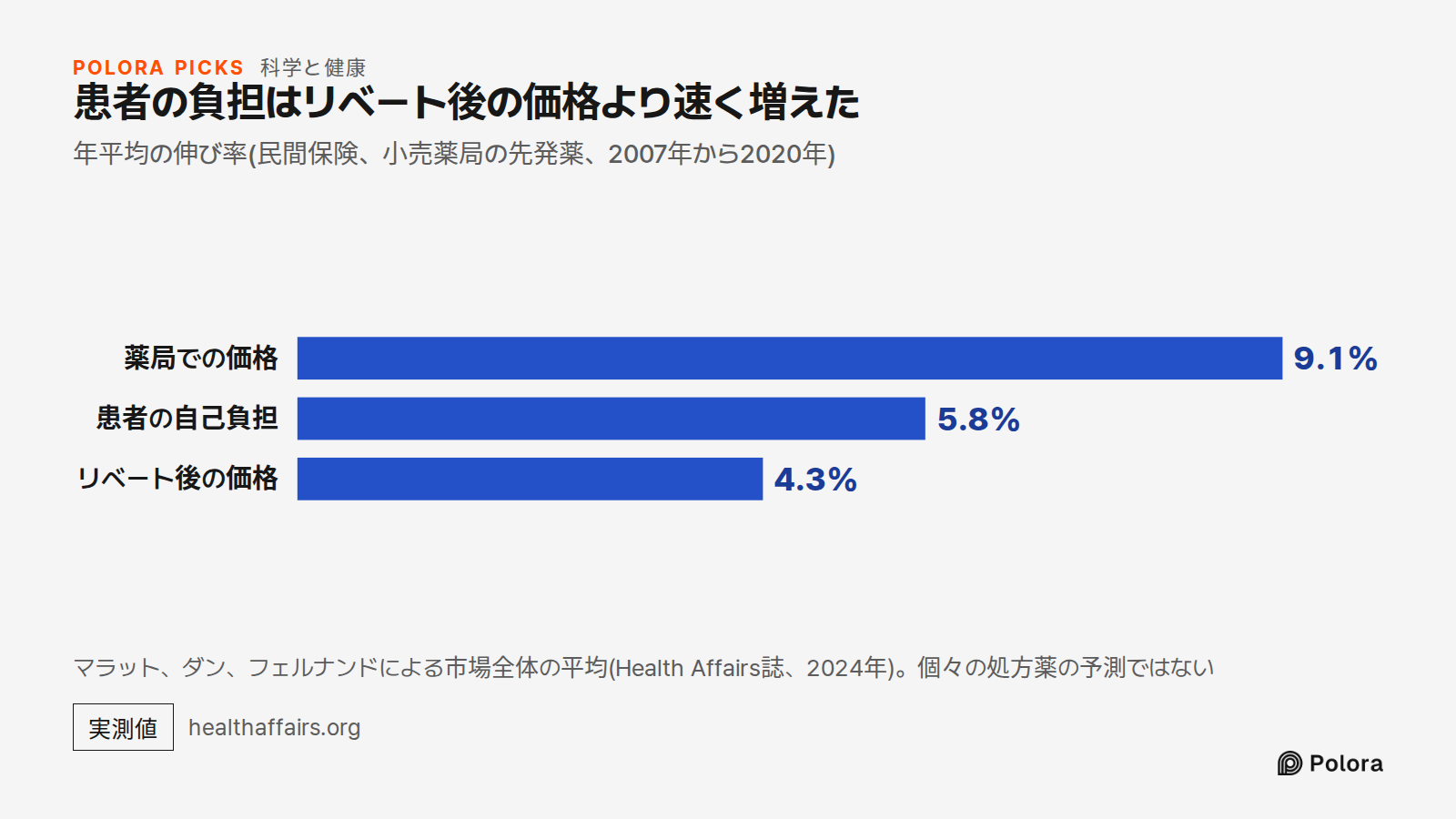 患者の負担はリベート後の価格より速く増えた · 年平均の伸び率(民間保険、小売薬局の先発薬、2007年から2020年) · 薬局での価格 · 患者の自己負担 · リベート後の価格 · 9.1% · 5.8% · 4.3% · マラット、ダン、フェルナンドによる市場全体の平均(Health Affairs誌、2024年)。個々の処方薬の予測ではない