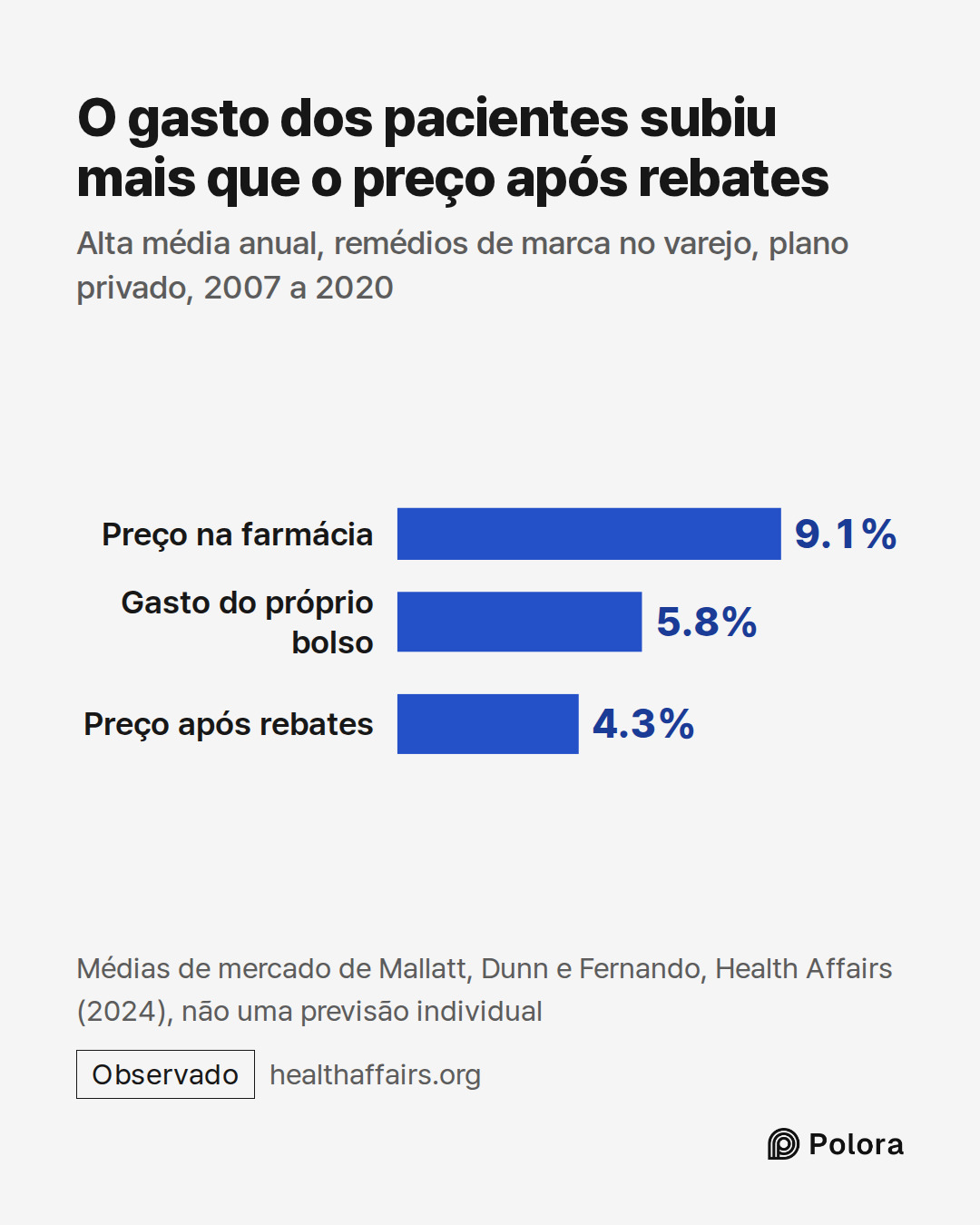 Preço na farmácia · Gasto do próprio bolso · Preço após rebates · 9.1% · 5.8% · 4.3% · O gasto dos pacientes subiu mais que o preço após rebates · Alta média anual, remédios de marca no varejo, plano privado, 2007 a 2020 · Médias de mercado de Mallatt, Dunn e Fernando, Health Affairs (2024), não uma