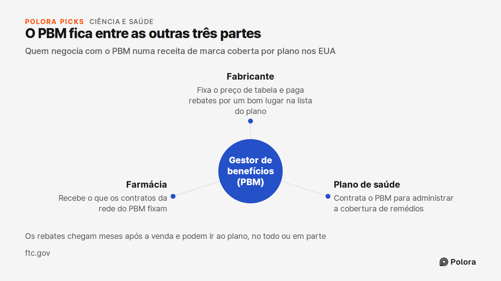 O PBM fica entre as outras três partes · Quem negocia com o PBM numa receita de marca coberta por plano nos EUA · Gestor de benefícios (PBM) · Fabricante · Plano de saúde · Farmácia · Fixa o preço de tabela e paga rebates por um bom lugar na lista do plano · Contrata o PBM para administrar a cobertu