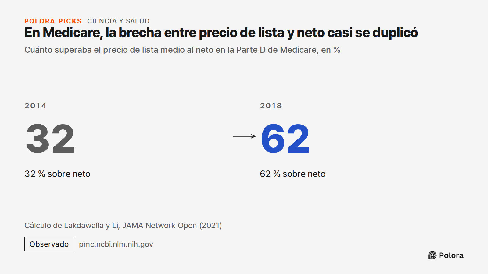 En Medicare, la brecha entre precio de lista y neto casi se duplicó · Cuánto superaba el precio de lista medio al neto en la Parte D de Medicare, en % · 2014 · 32 · 32 % sobre neto · 2018 · 62 · 62 % sobre neto · Cálculo de Lakdawalla y Li, JAMA Network Open (2021)
