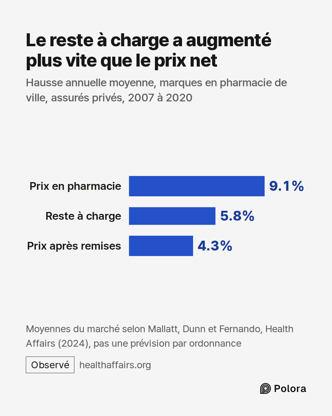 Prix en pharmacie · Reste à charge · Prix après remises · 9.1% · 5.8% · 4.3% · Le reste à charge a augmenté plus vite que le prix net · Hausse annuelle moyenne, marques en pharmacie de ville, assurés privés, 2007 à 2020 · Moyennes du marché selon Mallatt, Dunn et Fernando, Health Affairs (2024), pas