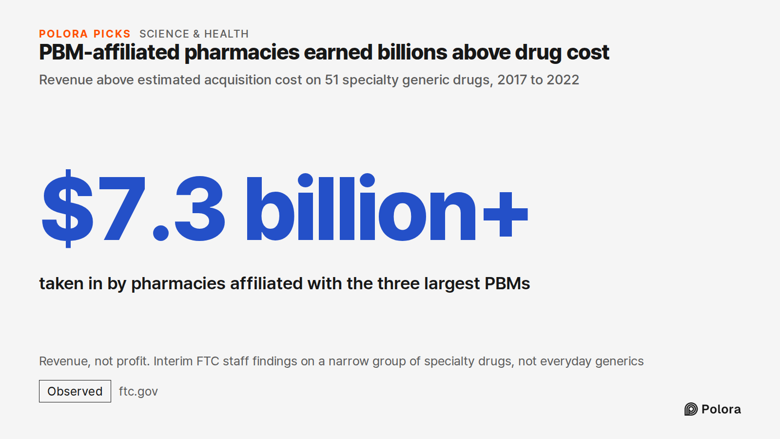 PBM-affiliated pharmacies earned billions above drug cost · Revenue above estimated acquisition cost on 51 specialty generic drugs, 2017 to 2022 · $7.3 billion+ · taken in by pharmacies affiliated with the three largest PBMs · Revenue, not profit. Interim FTC staff findings on a narrow group of spec