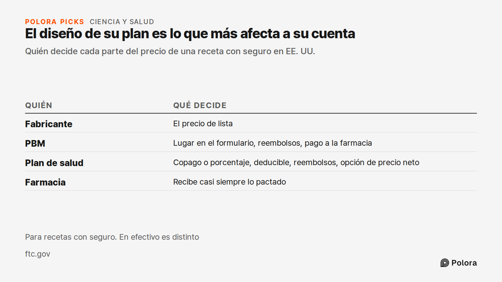 El diseño de su plan es lo que más afecta a su cuenta · Quién decide cada parte del precio de una receta con seguro en EE. UU. · Quién · Qué decide · Fabricante · PBM · Plan de salud · Farmacia · El precio de lista · Lugar en el formulario, reembolsos, pago a la farmacia · Copago o porcentaje, deduc