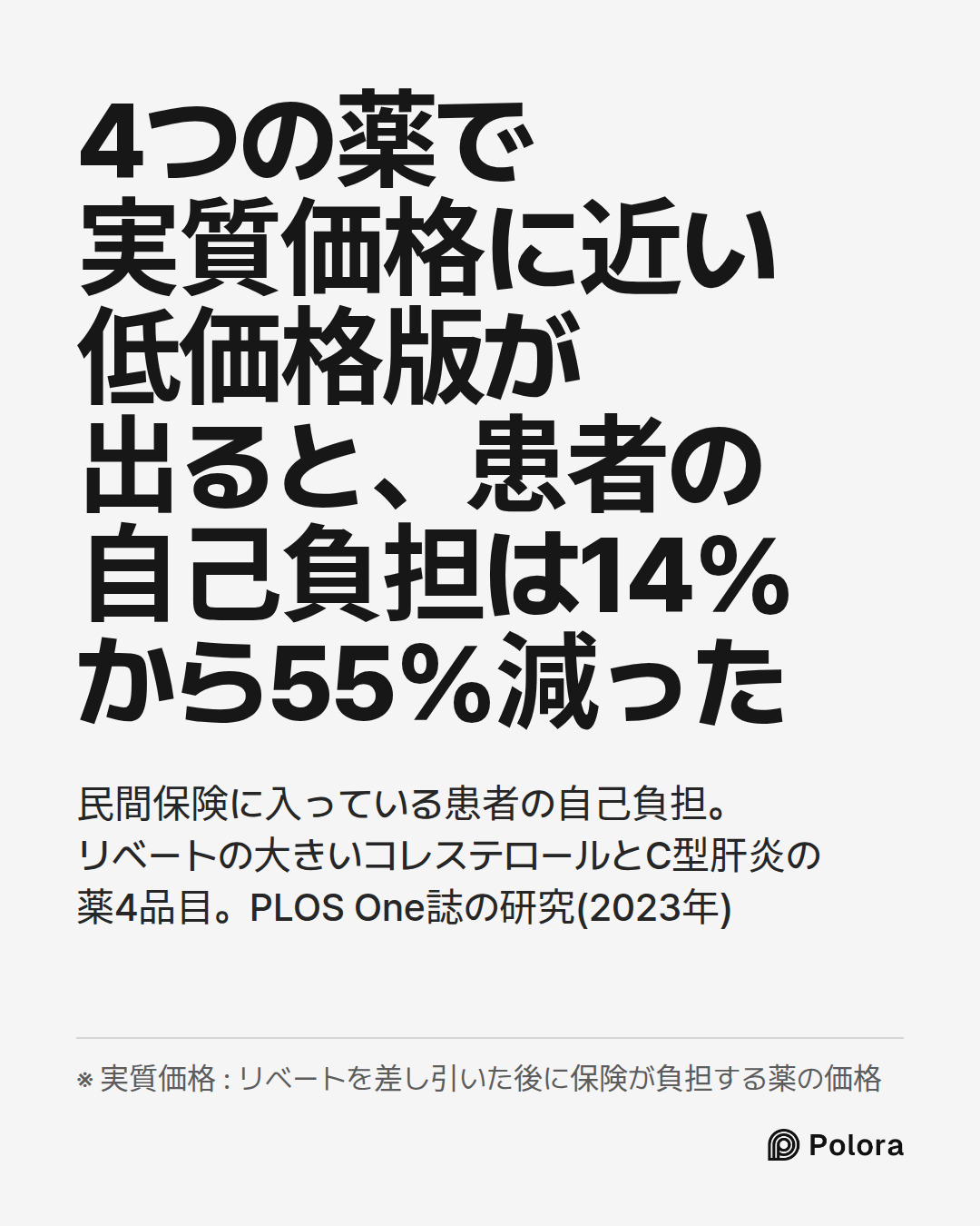 4つの薬で実質価格に近い低価格版が出ると、患者の自己負担は14%から55%減った · 民間保険に入っている患者の自己負担。リベートの大きいコレステロールとC型肝炎の薬4品目。PLOS One誌の研究(2023年) · ※ 実質価格 : リベートを差し引いた後に保険が負担する薬の価格