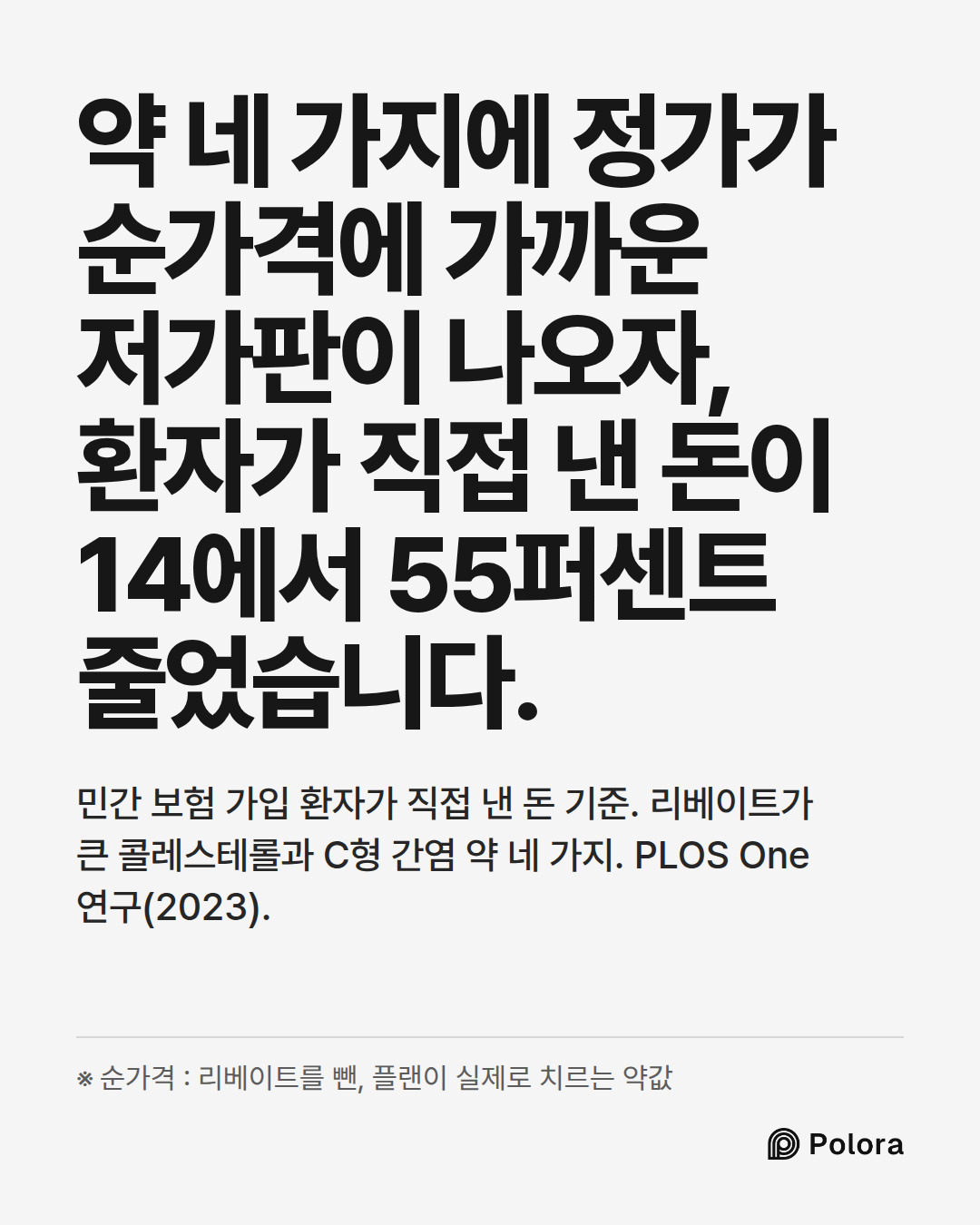 약 네 가지에 정가가 순가격에 가까운 저가판이 나오자, 환자가 직접 낸 돈이 14에서 55퍼센트 줄었습니다. · 민간 보험 가입 환자가 직접 낸 돈 기준. 리베이트가 큰 콜레스테롤과 C형 간염 약 네 가지. PLOS One 연구(2023). · ※ 순가격 : 리베이트를 뺀, 플랜이 실제로 치르는 약값