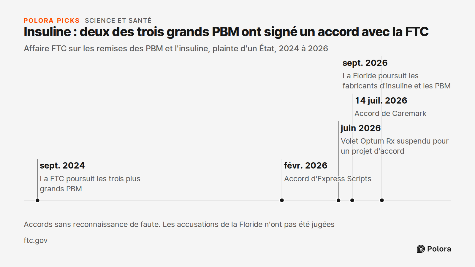 Insuline : deux des trois grands PBM ont signé un accord avec la FTC · Affaire FTC sur les remises des PBM et l'insuline, plainte d'un État, 2024 à 2026 · sept. 2024 · févr. 2026 · juin 2026 · 14 juil. 2026 · sept. 2026 · La FTC poursuit les trois plus grands PBM · Accord d'Express Scripts · Volet O
