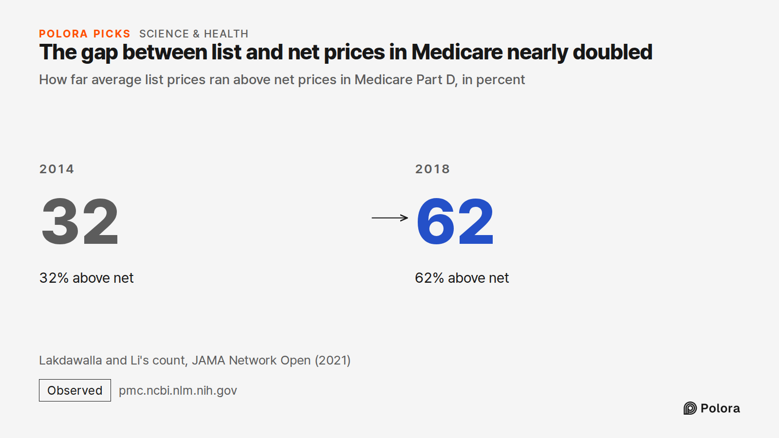 The gap between list and net prices in Medicare nearly doubled · How far average list prices ran above net prices in Medicare Part D, in percent · 2014 · 32 · 32% above net · 2018 · 62 · 62% above net · Lakdawalla and Li's count, JAMA Network Open (2021)