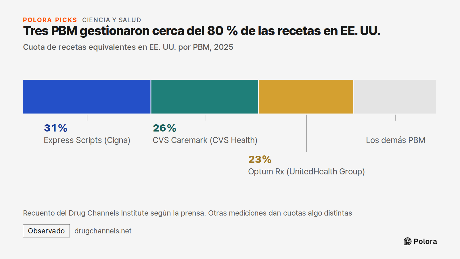 Tres PBM gestionaron cerca del 80 % de las recetas en EE. UU. · Cuota de recetas equivalentes en EE. UU. por PBM, 2025 · Express Scripts (Cigna) · CVS Caremark (CVS Health) · Optum Rx (UnitedHealth Group) · 31% · 26% · 23% · Los demás PBM · Recuento del Drug Channels Institute según la prensa. Otras
