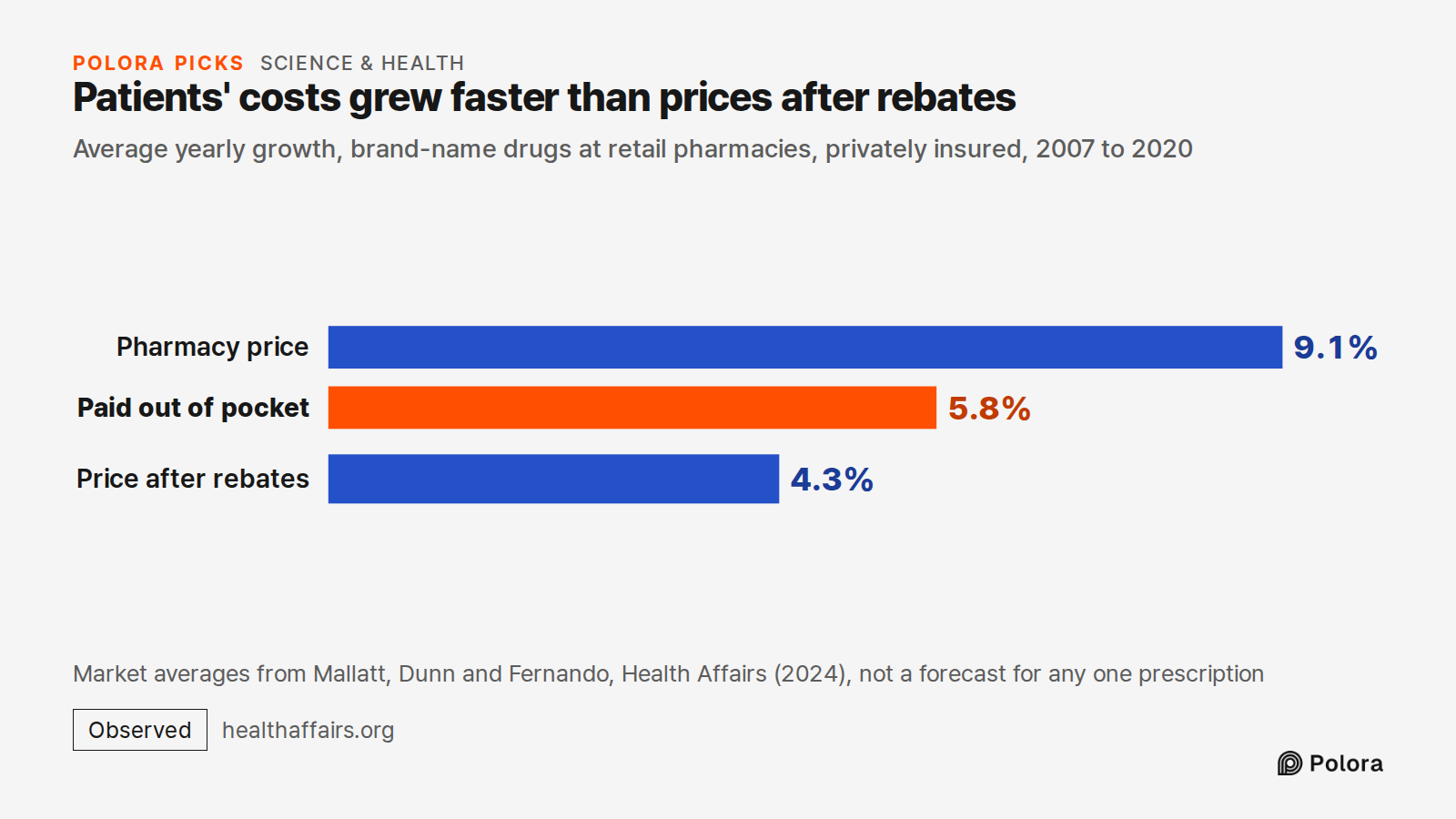 Patients' costs grew faster than prices after rebates · Average yearly growth, brand-name drugs at retail pharmacies, privately insured, 2007 to 2020 · Pharmacy price · Paid out of pocket · Price after rebates · 9.1% · 5.8% · 4.3% · Market averages from Mallatt, Dunn and Fernando, Health Affairs (20