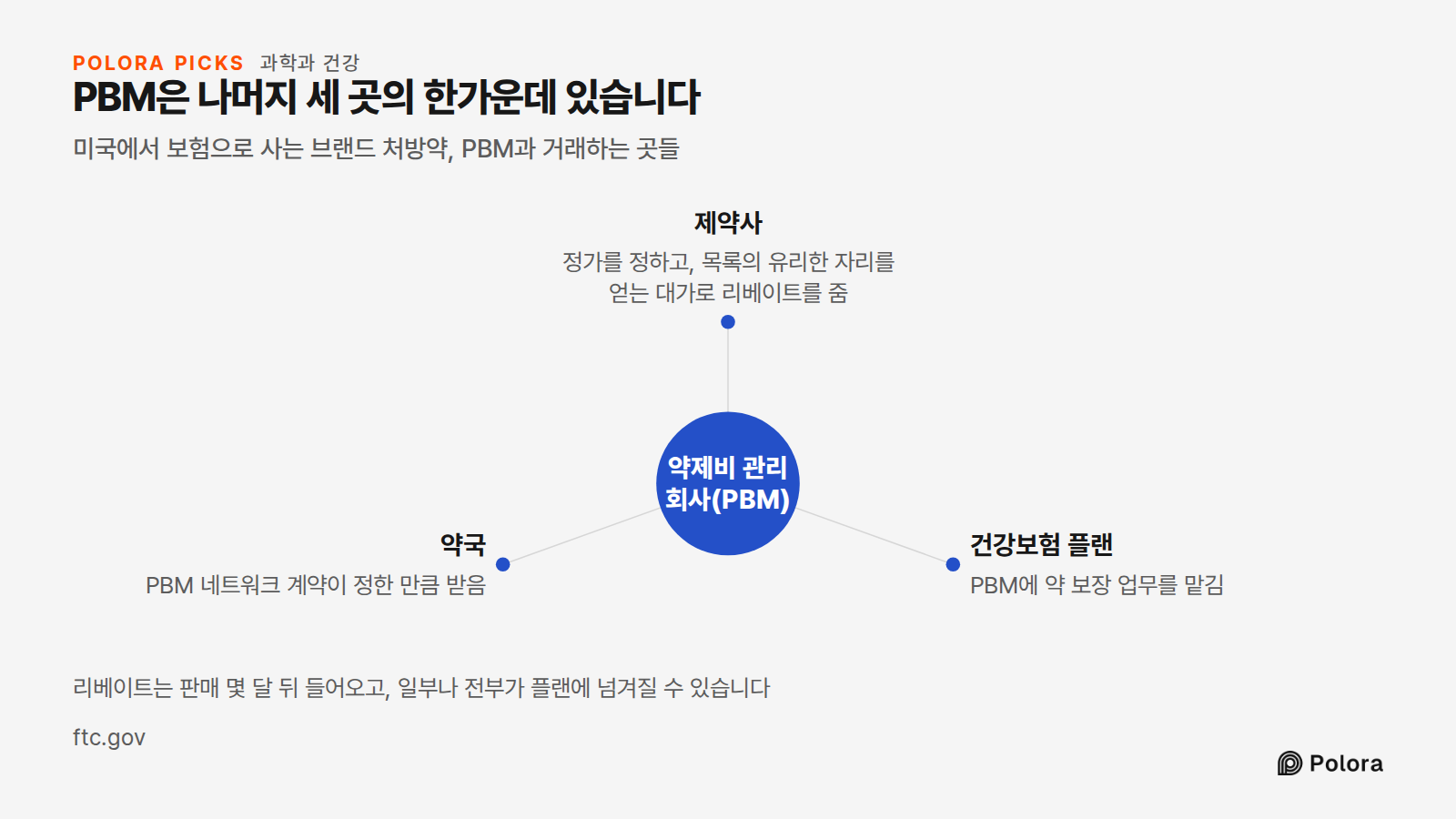 PBM은 나머지 세 곳의 한가운데 있습니다 · 미국에서 보험으로 사는 브랜드 처방약, PBM과 거래하는 곳들 · 약제비 관리 회사(PBM) · 제약사 · 건강보험 플랜 · 약국 · 정가를 정하고, 목록의 유리한 자리를 얻는 대가로 리베이트를 줌 · PBM에 약 보장 업무를 맡김 · PBM 네트워크 계약이 정한 만큼 받음 · 리베이트는 판매 몇 달 뒤 들어오고, 일부나 전부가 플랜에 넘겨질 수 있습니다