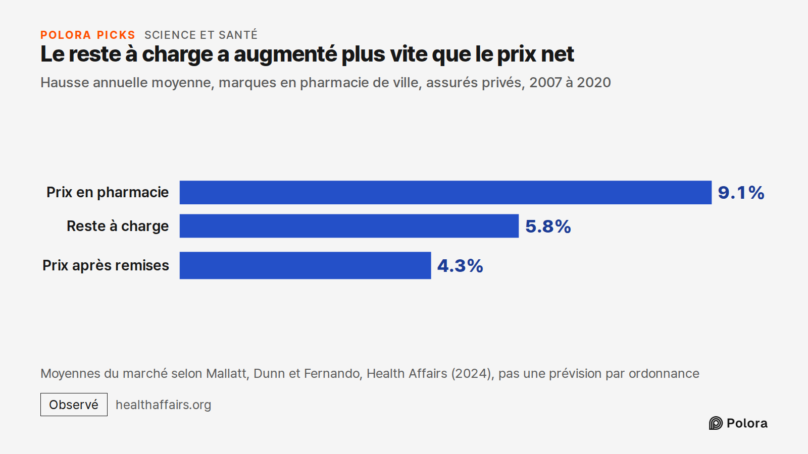 Le reste à charge a augmenté plus vite que le prix net · Hausse annuelle moyenne, marques en pharmacie de ville, assurés privés, 2007 à 2020 · Prix en pharmacie · Reste à charge · Prix après remises · 9.1% · 5.8% · 4.3% · Moyennes du marché selon Mallatt, Dunn et Fernando, Health Affairs (2024), pas