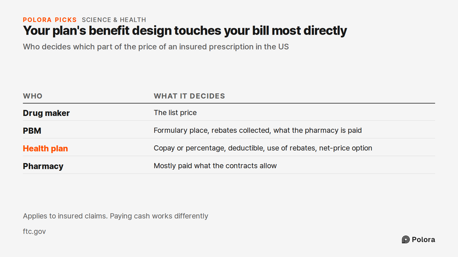Your plan's benefit design touches your bill most directly · Who decides which part of the price of an insured prescription in the US · Who · What it decides · Drug maker · PBM · Health plan · Pharmacy · The list price · Formulary place, rebates collected, what the pharmacy is paid · Copay or percen