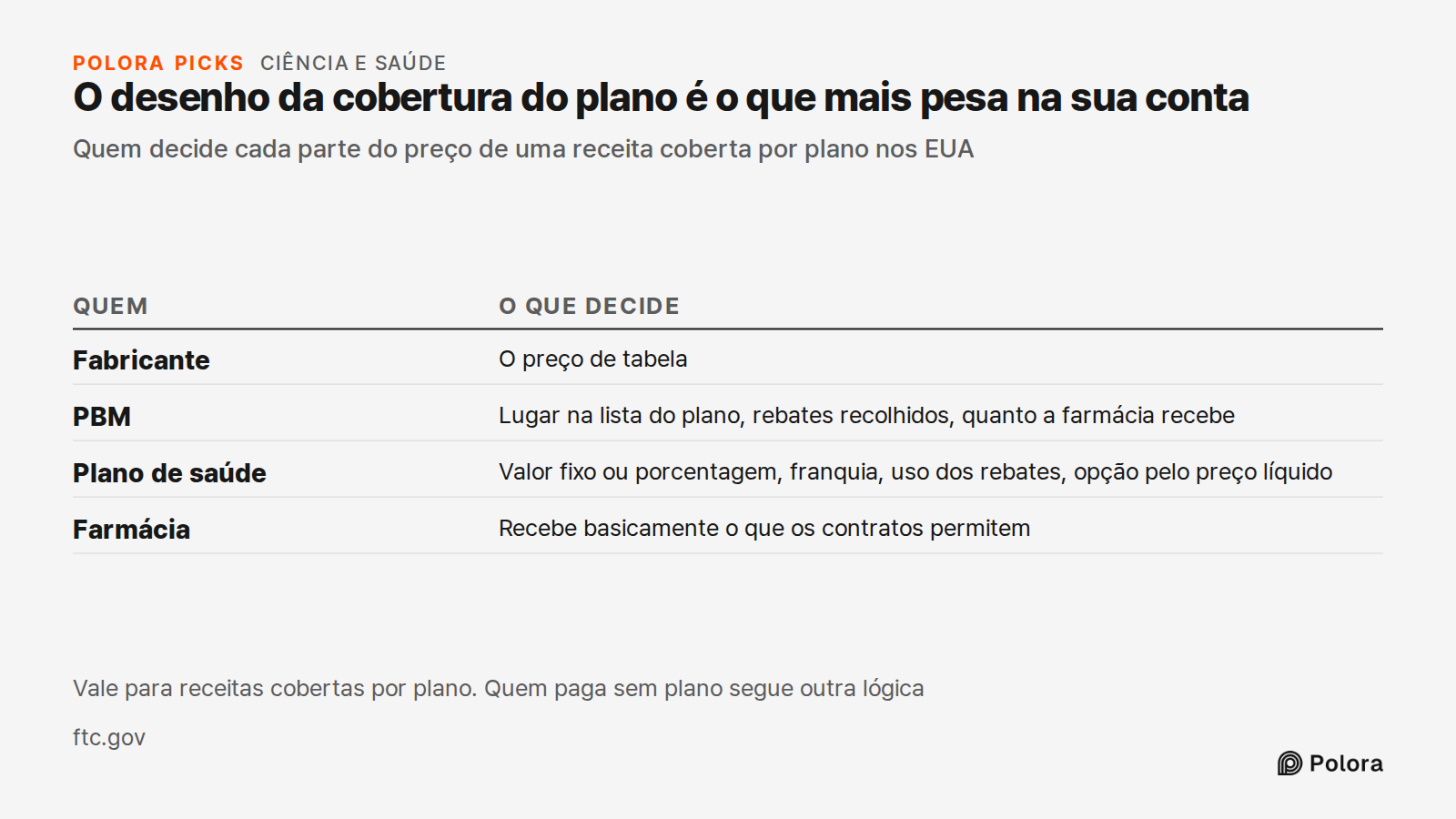 O desenho da cobertura do plano é o que mais pesa na sua conta · Quem decide cada parte do preço de uma receita coberta por plano nos EUA · Quem · O que decide · Fabricante · PBM · Plano de saúde · Farmácia · O preço de tabela · Lugar na lista do plano, rebates recolhidos, quanto a farmácia recebe ·