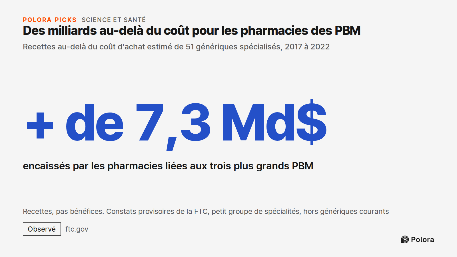 Des milliards au-delà du coût pour les pharmacies des PBM · Recettes au-delà du coût d'achat estimé de 51 génériques spécialisés, 2017 à 2022 · + de 7,3 Md$ · encaissés par les pharmacies liées aux trois plus grands PBM · Recettes, pas bénéfices. Constats provisoires de la FTC, petit groupe de spéci