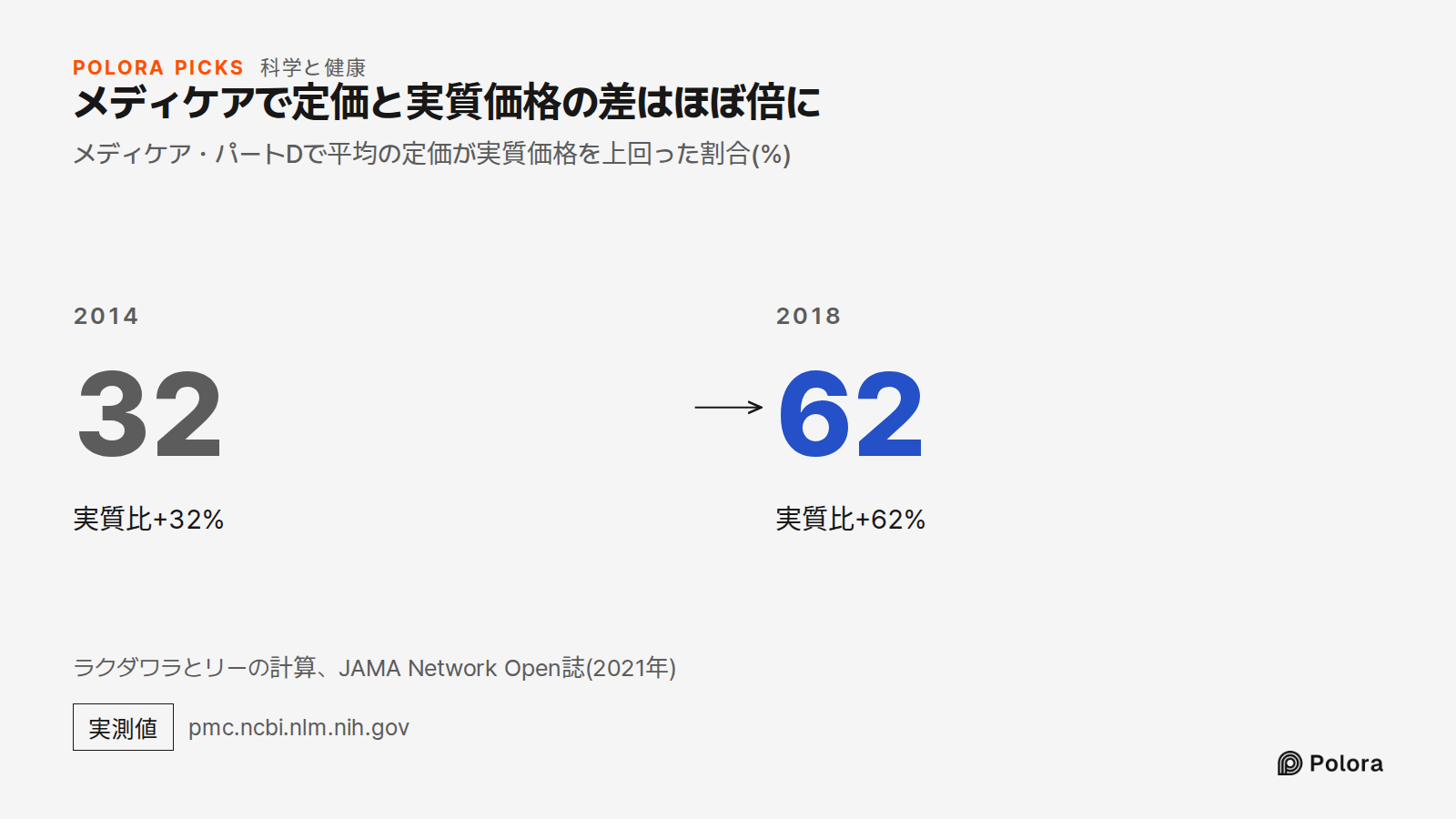 メディケアで定価と実質価格の差はほぼ倍に · メディケア・パートDで平均の定価が実質価格を上回った割合(%) · 2014 · 32 · 実質比+32% · 2018 · 62 · 実質比+62% · ラクダワラとリーの計算、JAMA Network Open誌(2021年)