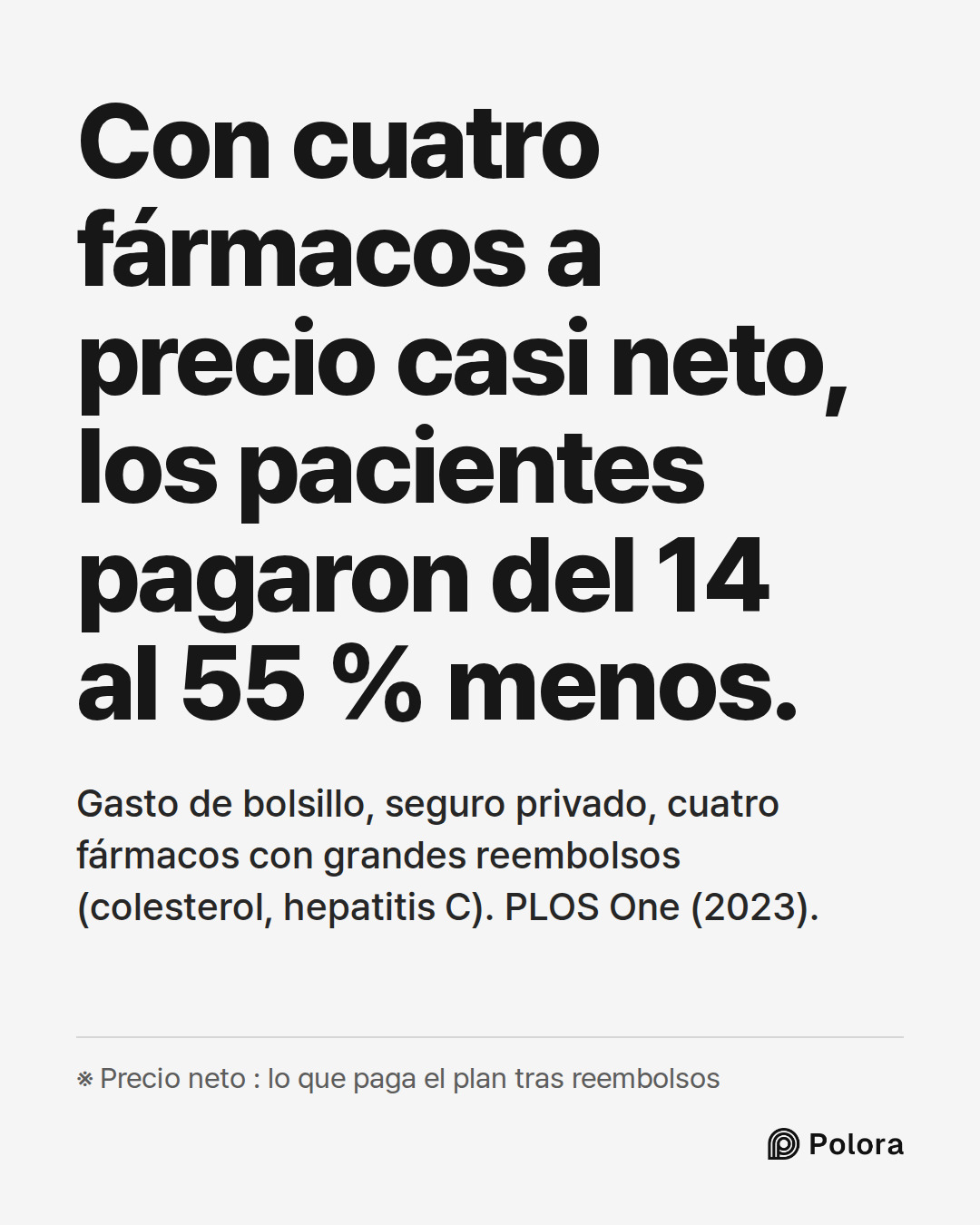 Con cuatro fármacos a precio casi neto, los pacientes pagaron del 14 al 55 % menos. · Gasto de bolsillo, seguro privado, cuatro fármacos con grandes reembolsos (colesterol, hepatitis C). PLOS One (2023). · ※ Precio neto : lo que paga el plan tras reembolsos