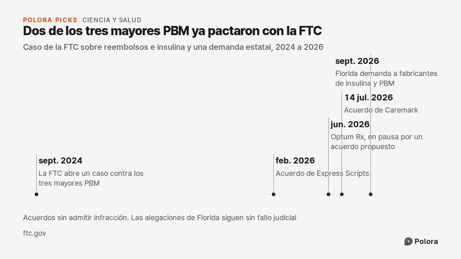 Dos de los tres mayores PBM ya pactaron con la FTC · Caso de la FTC sobre reembolsos e insulina y una demanda estatal, 2024 a 2026 · sept. 2024 · feb. 2026 · jun. 2026 · 14 jul. 2026 · sept. 2026 · La FTC abre un caso contra los tres mayores PBM · Acuerdo de Express Scripts · Optum Rx, en pausa por