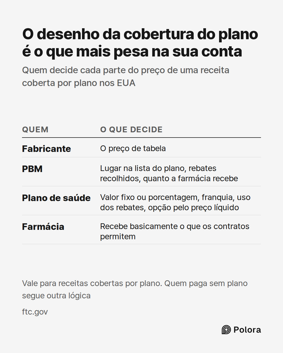 Quem · O que decide · Fabricante · PBM · Plano de saúde · Farmácia · O preço de tabela · Lugar na lista do plano, rebates recolhidos, quanto a farmácia recebe · Valor fixo ou porcentagem, franquia, uso dos rebates, opção pelo preço líquido · Recebe basicamente o que os contratos permitem · O desenho