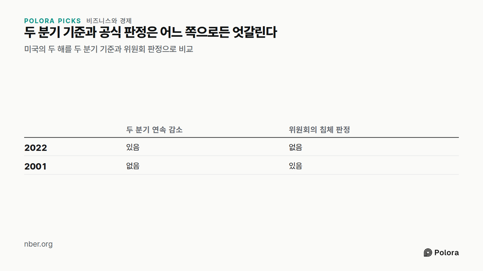 두 분기 기준과 공식 판정은 어느 쪽으로든 엇갈린다 · 미국의 두 해를 두 분기 기준과 위원회 판정으로 비교 · 두 분기 연속 감소 · 위원회의 침체 판정 · 2022 · 2001 · 있음 · 없음