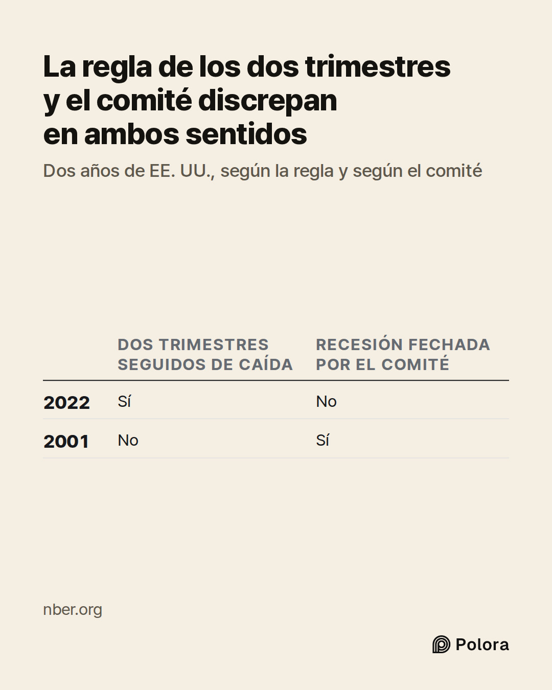 Dos trimestres seguidos de caída · Recesión fechada por el comité · 2022 · 2001 · Sí · No · No · Sí · La regla de los dos trimestres y el comité discrepan en ambos sentidos · Dos años de EE. UU., según la regla y según el comité