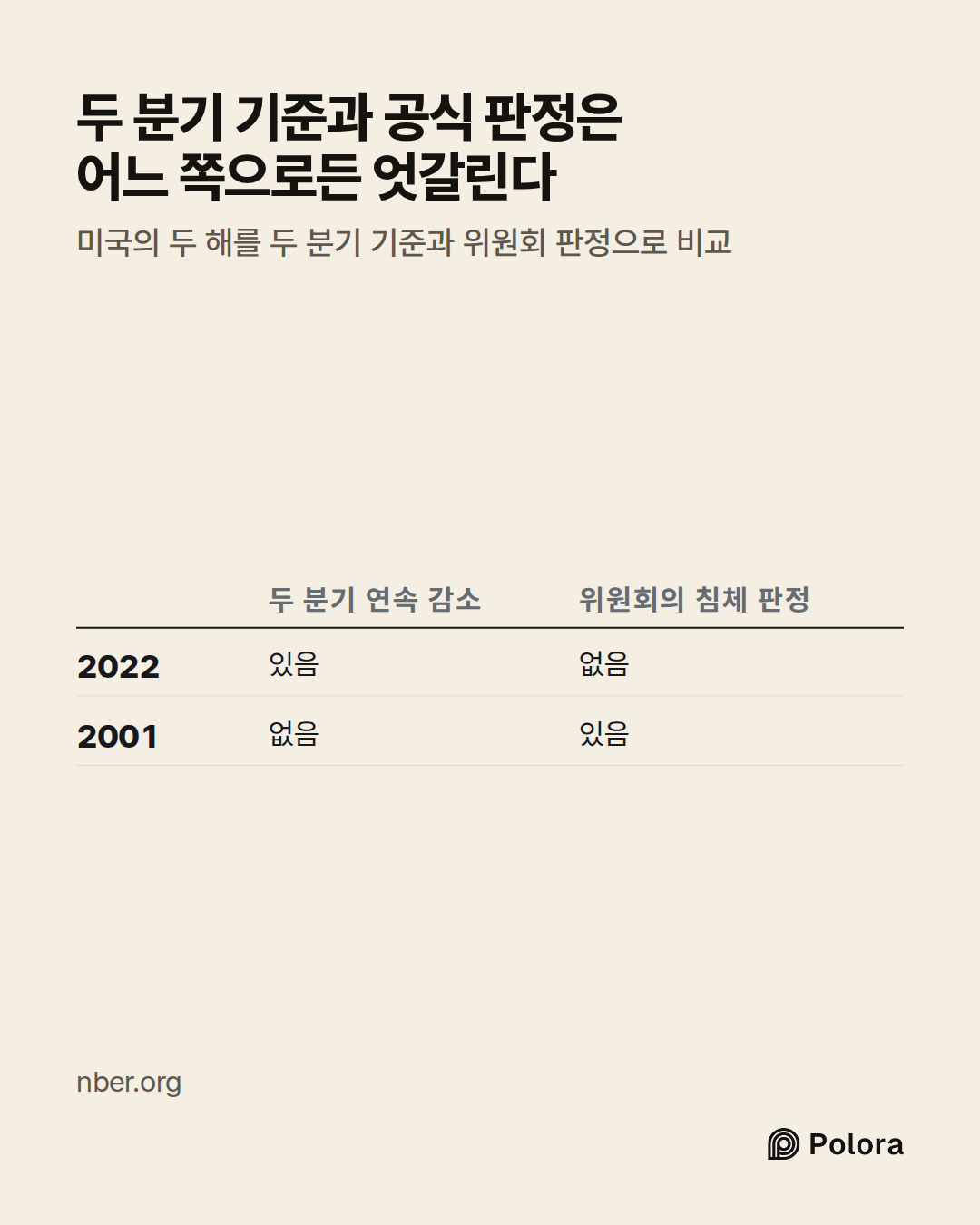 두 분기 연속 감소 · 위원회의 침체 판정 · 2022 · 2001 · 있음 · 없음 · 없음 · 있음 · 두 분기 기준과 공식 판정은 어느 쪽으로든 엇갈린다 · 미국의 두 해를 두 분기 기준과 위원회 판정으로 비교